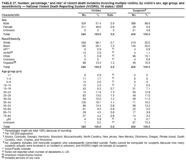 TABLE 27. Number, percentage,* and rate� of violent death incidents involving multiple victims, by victim�s sex, age group, and
race/ethnicity � National Violent Death Reporting System (NVDRS), 16 states,� 2005