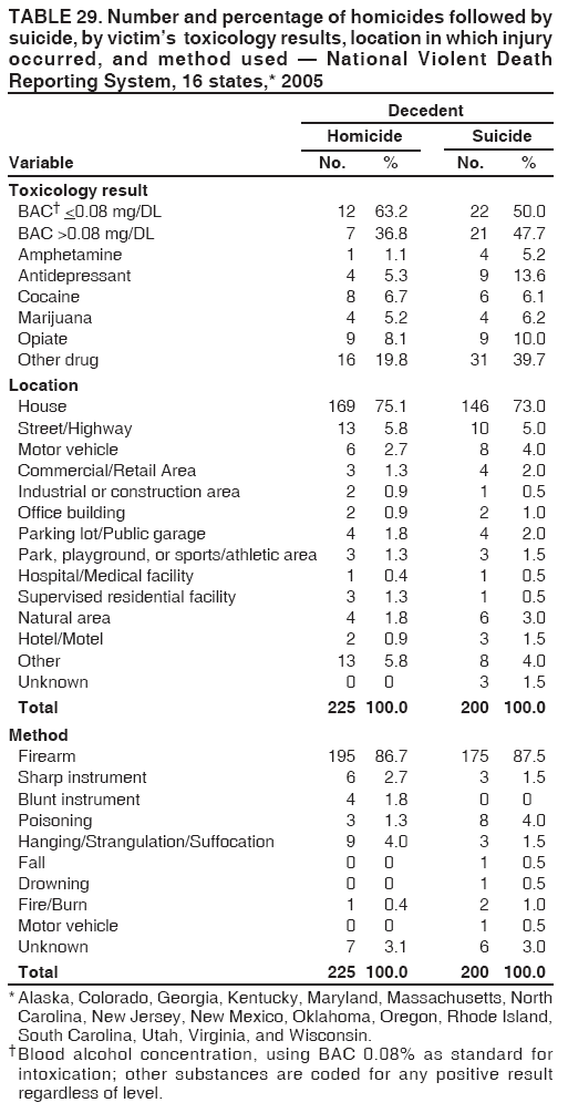 TABLE 29. Number and percentage of homicides followed by
suicide, by victim�s toxicology results, location in which injury
occurred, and method used � National Violent Death
Reporting System, 16 states,* 2005