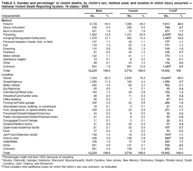 TABLE 3. Number and percentage* of violent deaths, by victim�s sex, method used, and location in which injury occurred �
National Violent Death Reporting System, 16 states,� 2005