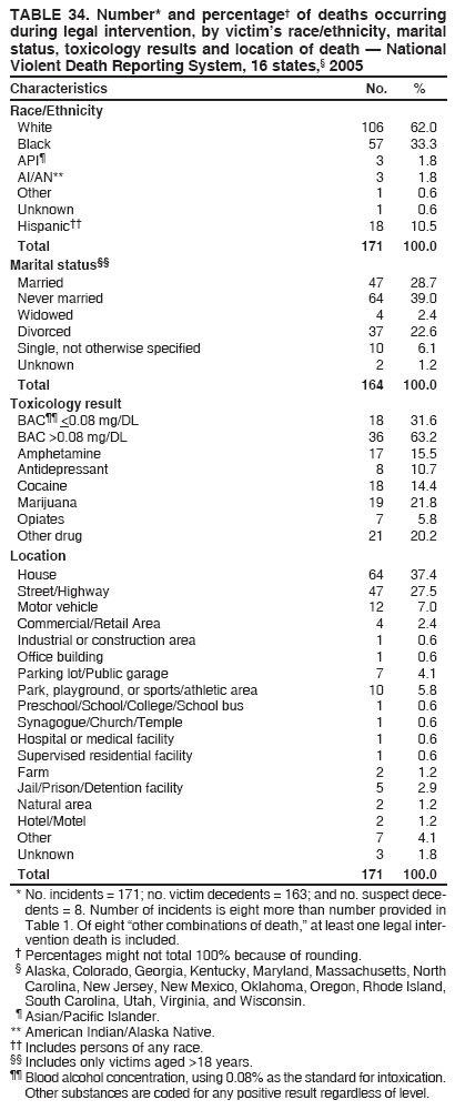 TABLE 34. Number* and percentage� of deaths occurring
during legal intervention, by victim�s race/ethnicity, marital
status, toxicology results and location of death � National
Violent Death Reporting System, 16 states,� 2005