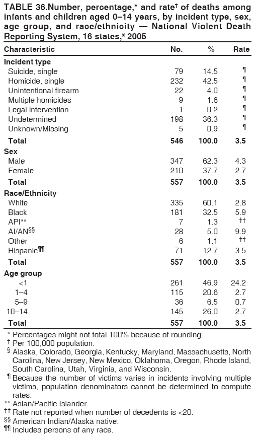 TABLE 36.Number, percentage,* and rate� of deaths among
infants and children aged 0�14 years, by incident type, sex,
age group, and race/ethnicity � National Violent Death
Reporting System, 16 states,� 2005