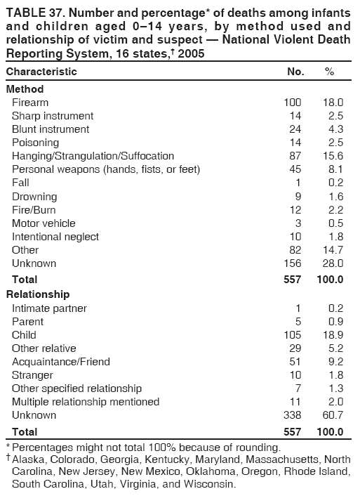 TABLE 37. Number and percentage* of deaths among infants
and children aged 0�14 years, by method used and
relationship of victim and suspect � National Violent Death
Reporting System, 16 states,� 2005