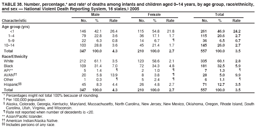TABLE 38. Number, percentage,* and rate� of deaths among infants and children aged 0�14 years, by age group, race/ethnicity,
and sex � National Violent Death Reporting System, 16 states,� 2005