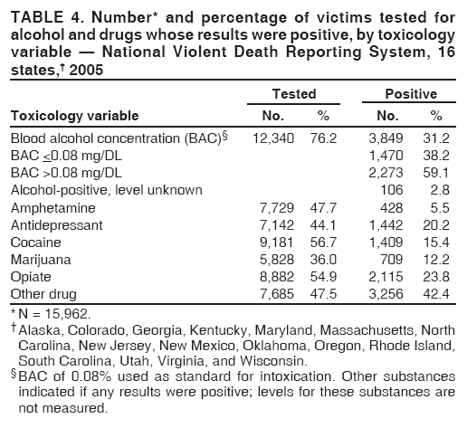 TABLE 4. Number* and percentage of victims tested for
alcohol and drugs whose results were positive, by toxicology
variable � National Violent Death Reporting System, 16
states,� 2005