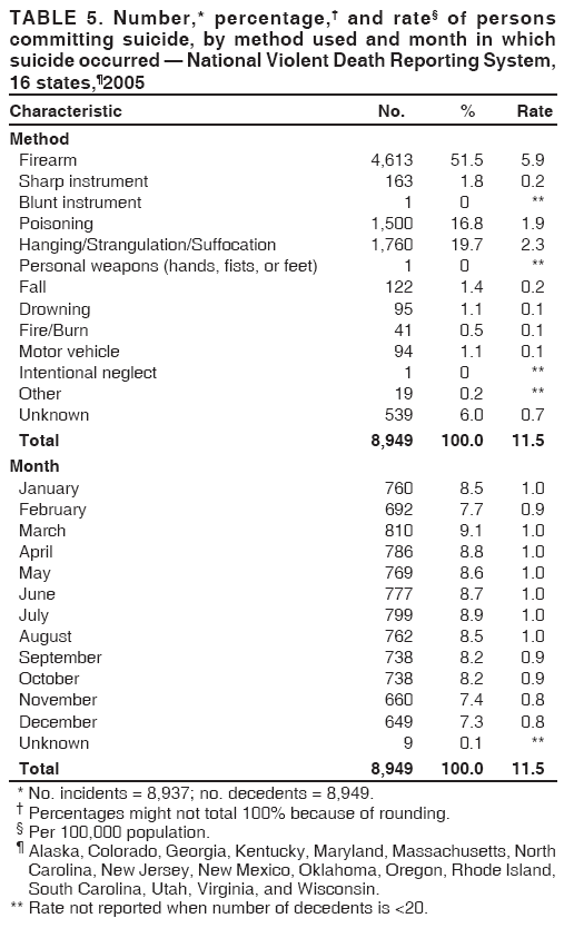 TABLE 5. Number,* percentage,� and rate� of persons
committing suicide, by method used and month in which
suicide occurred � National Violent Death Reporting System,
16 states,�2005