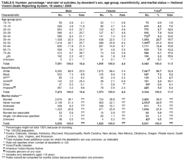 TABLE 6. Number, percentage,* and rate� of suicides, by decedent�s sex, age group, race/ethnicity, and marital status � National
Violent Death Reporting System, 16 states,� 2005