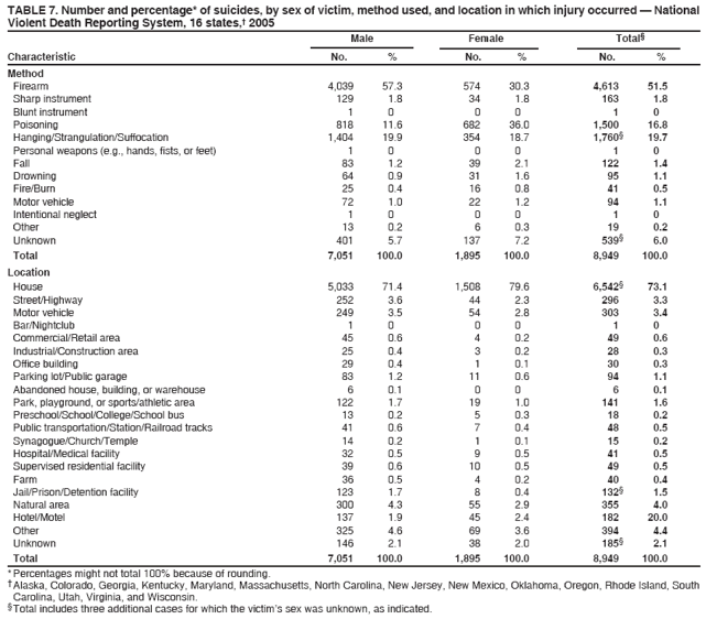 TABLE 7. Number and percentage* of suicides, by sex of victim, method used, and location in which injury occurred � National
Violent Death Reporting System, 16 states,� 2005