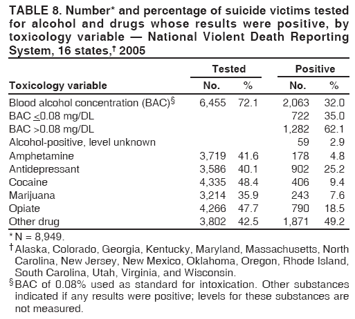 TABLE 8. Number* and percentage of suicide victims tested
for alcohol and drugs whose results were positive, by
toxicology variable � National Violent Death Reporting
System, 16 states,� 2005