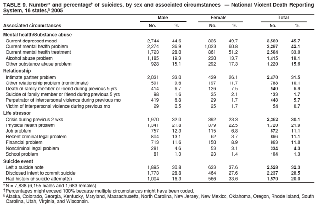 TABLE 9. Number* and percentage� of suicides, by sex and associated circumstances � National Violent Death Reporting
System, 16 states,� 2005