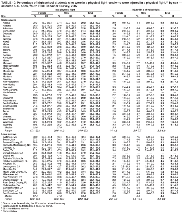 TABLE 10. Percentage of high school students who were in a physical fight* and who were injured in a physical fight,*� by sex �
selected U.S. sites, Youth Risk Behavior Survey, 2007
In a physical fight Injured in a physical fight
Female Male Total Female Male Total
Site % CI� % CI % CI % CI % CI % CI
State surveys
Alaska 20.2 16.0�25.1 37.4 32.3�42.9 29.2 25.8�32.9 2.0 0.9�4.3 4.4 2.9�6.8 3.3 2.2�5.0
Arizona 26.3 22.8�30.0 36.0 32.6�39.5 31.3 28.2�34.5 �� � � � � �
Arkansas 23.3 19.6�27.6 42.2 37.0�47.6 32.8 29.2�36.5 2.0 1.2�3.3 6.4 4.5�9.0 4.2 3.2�5.5
Connecticut 24.7 21.3�28.5 37.9 34.3�41.7 31.4 28.6�34.4 3.4 2.3�5.0 4.1 3.0�5.7 3.9 2.9�5.2
Delaware 26.0 23.2�29.1 38.4 34.9�42.0 33.0 30.5�35.6 2.6 1.8�3.8 5.3 3.9�7.1 4.1 3.3�5.1
Florida 24.5 21.8�27.5 39.7 36.8�42.7 32.3 29.9�34.9 3.0 2.2�4.0 6.2 5.1�7.7 4.7 3.8�5.7
Georgia 27.6 24.9�30.4 40.1 36.3�44.0 34.0 31.4�36.6 3.9 2.8�5.3 5.2 3.7�7.2 4.6 3.5�6.0
Hawaii 26.4 21.1�32.5 30.7 25.7�36.2 28.6 24.4�33.3 2.0 1.0�4.0 4.6 2.7�7.8 3.3 2.1�5.3
Idaho 21.5 17.5�26.1 37.8 34.6�41.2 30.0 27.2�32.9 2.3 1.3�4.0 5.4 3.6�8.0 4.0 2.9�5.6
Illinois 28.1 23.6�32.9 39.8 35.3�44.5 33.9 30.1�37.9 3.7 2.4�5.5 6.0 4.2�8.4 4.8 3.7�6.4
Indiana 20.5 17.8�23.4 37.9 34.7�41.3 29.5 26.8�32.3 2.9 2.1�4.1 4.4 3.4�5.7 3.8 3.1�4.6
Iowa 18.2 15.2�21.6 29.6 24.8�34.8 24.0 21.2�27.1 2.3 1.4�3.7 3.8 2.5�5.7 3.0 2.3�4.1
Kansas 23.0 19.3�27.2 37.1 32.7�41.8 30.3 27.1�33.8 1.5 0.8�2.6 5.9 4.1�8.4 3.8 2.6�5.5
Kentucky 21.5 19.4�23.7 32.4 29.2�35.7 27.0 25.0�29.0 2.1 1.5�2.9 4.5 3.5�5.7 3.5 2.8�4.3
Maine 19.3 15.8�23.3 33.3 28.4�38.6 26.5 22.6�31.0 � � � � � �
Maryland 27.5 22.8�32.7 44.0 36.8�51.5 35.7 30.3�41.5 3.9 2.5�6.1 7.7 5.5�10.7 6.0 4.3�8.4
Massachusetts 19.5 16.9�22.4 35.5 32.5�38.7 27.5 24.9�30.4 2.2 1.5�3.3 5.9 4.7�7.3 4.1 3.3�5.2
Michigan 22.5 18.3�27.4 38.6 34.5�42.8 30.7 27.1�34.6 2.4 1.5�3.8 3.8 2.8�5.1 3.1 2.3�4.2
Mississippi 23.0 19.9�26.4 38.7 34.2�43.4 30.6 27.7�33.7 2.8 1.6�4.9 5.8 3.8�8.8 4.3 3.1�6.0
Missouri 22.4 17.4�28.2 38.9 33.9�44.0 30.9 26.4�35.9 4.5 2.7�7.5 5.4 3.5�8.1 5.1 3.5�7.3
Montana 25.3 22.8�28.0 40.2 37.6�42.8 32.8 30.7�35.0 2.5 1.6�3.7 4.9 3.8�6.3 3.7 3.0�4.6
Nevada 25.3 22.3�28.6 37.8 34.1�41.6 31.6 28.6�34.7 � � � � � �
New Hampshire 17.6 14.6�20.9 36.1 32.4�39.9 27.0 24.3�29.9 1.6 1.0�2.6 5.2 3.9�6.9 3.4 2.5�4.6
New Mexico 29.4 25.8�33.3 44.0 40.8�47.2 37.1 34.8�39.4 � � � � � �
New York 24.8 22.4�27.4 38.4 35.7�41.1 31.7 29.6�33.8 3.3 2.4�4.4 5.8 4.5�7.3 4.6 3.7�5.6
North Carolina 21.7 17.5�26.5 38.5 35.7�41.3 30.1 27.1�33.3 2.4 1.6�3.7 4.8 3.7�6.1 3.7 2.9�4.7
North Dakota � � � � � � � � � � � �
Ohio 23.3 19.7�27.3 37.2 33.6�41.0 30.4 27.3�33.6 2.7 1.8�3.9 5.0 3.7�6.6 3.8 3.0�4.9
Oklahoma 18.6 15.9�21.6 39.2 36.1�42.3 29.2 26.6�32.1 1.7 1.0�2.8 5.3 4.1�6.9 3.6 2.7�4.6
Rhode Island 18.8 16.2�21.7 33.7 29.2�38.5 26.3 23.1�29.8 2.2 1.4�3.5 6.2 4.4�8.6 4.3 3.2�5.7
South Carolina 22.1 17.7�27.2 35.9 31.9�40.2 29.1 26.3�32.1 2.0 1.2�3.4 4.5 2.7�7.2 3.3 2.3�4.8
South Dakota 21.3 16.1�27.7 38.3 35.3�41.4 29.8 25.9�34.1 2.1 1.0�4.5 5.2 3.4�8.0 3.7 2.4�5.8
Tennessee 23.6 19.5�28.2 39.7 35.6�44.0 31.8 28.6�35.1 1.8 1.2�2.9 2.9 2.1�4.0 2.4 1.8�3.2
Texas 26.1 22.9�29.5 43.5 41.2�45.9 34.9 32.5�37.4 2.6 1.9�3.7 5.6 4.6�6.8 4.1 3.4�5.0
Utah 22.7 18.4�27.8 36.7 31.1�42.7 30.1 26.3�34.3 4.6 3.0�7.1 4.7 3.3�6.6 4.6 3.3�6.4
Vermont 17.1 13.9�20.9 33.7 29.6�38.0 26.0 22.9�29.3 2.1 1.6�2.9 3.7 2.9�4.8 3.0 2.5�3.6
West Virginia 23.0 17.3�29.9 36.4 31.6�41.5 29.9 25.2�35.2 2.2 1.2�4.1 5.7 3.8�8.4 4.1 2.8�6.0
Wisconsin 22.7 19.1�26.9 39.2 35.7�42.7 31.2 28.3�34.2 1.4 0.8�2.4 3.0 2.0�4.4 2.2 1.6�3.0
Wyoming 19.8 17.3�22.6 35.2 32.3�38.2 27.9 25.8�30.2 3.3 2.4�4.4 6.2 5.0�7.8 4.9 4.1�5.9
Median 22.8 37.9 30.3 2.3 5.2 3.8
Range 17.1�29.4 29.6�44.0 24.0�37.1 1.4�4.6 2.9�7.7 2.2�6.0
Local surveys
Baltimore, MD 38.9 35.6�42.4 46.4 43.0�49.9 42.4 39.9�45.1 5.2 3.8�7.0 7.5 5.8�9.7 6.5 5.3�7.9
Boston, MA 27.3 23.6�31.3 39.3 35.1�43.7 33.3 30.1�36.5 2.9 1.7�4.8 6.0 4.2�8.4 4.5 3.4�5.9
Broward County, FL 26.8 21.6�32.8 39.1 32.9�45.7 33.1 28.1�38.6 3.3 1.9�5.5 7.1 5.0�9.9 5.2 4.0�6.9
Charlotte-Mecklenburg, NC 19.4 16.4�22.9 39.9 35.9�44.1 29.6 26.6�32.8 3.0 1.9�4.7 5.5 3.9�7.6 4.4 3.3�5.8
Chicago, IL 36.4 29.9�43.5 43.4 38.9�47.9 39.8 35.1�44.6 3.4 2.2�5.0 7.5 5.2�10.6 5.5 4.3�7.0
Dallas, TX 31.5 26.3�37.1 47.3 42.2�52.4 39.2 35.1�43.5 3.4 2.0�6.0 7.6 5.4�10.6 5.6 4.2�7.3
DeKalb County, GA 29.5 26.1�33.2 44.6 41.2�48.1 37.0 34.2�39.9 � � � � � �
Detroit, MI 39.1 35.6�42.8 47.4 43.3�51.5 43.1 40.4�45.9 4.3 3.2�5.8 5.0 3.7�6.7 4.6 3.7�5.8
District of Columbia 39.6 35.5�43.8 46.6 41.8�51.5 43.0 40.1�45.8 7.3 5.5�9.5 12.5 9.6�16.2 9.6 7.9�11.8
Hillsborough County, FL 23.4 19.8�27.5 37.9 32.8�43.4 30.5 27.0�34.2 2.4 1.5�4.0 6.7 4.3�10.1 4.5 3.1�6.4
Houston, TX 26.3 22.8�30.2 40.5 36.3�44.8 33.3 31.1�35.6 2.1 1.3�3.2 6.3 4.4�9.0 4.2 3.2�5.6
Los Angeles, CA 29.5 23.9�35.8 42.7 33.6�52.4 36.2 29.0�44.2 6.3 3.5�11.1 6.1 3.6�10.1 6.1 3.8�9.8
Memphis, TN 34.2 29.1�39.7 46.1 40.4�52.0 40.1 36.1�44.2 3.8 2.1�6.9 4.5 3.0�6.6 4.2 2.9�6.0
Miami-Dade County, FL 26.1 22.9�29.5 40.2 36.8�43.8 33.4 30.7�36.3 3.0 2.1�4.3 7.1 5.6�9.0 5.2 4.3�6.3
Milwaukee, WI 37.4 33.9�41.0 48.5 43.6�53.4 43.1 39.9�46.3 3.0 1.9�4.6 6.8 4.9�9.3 4.9 3.8�6.3
New York City, NY 27.6 24.7�30.6 39.8 37.0�42.7 33.5 31.6�35.5 2.8 2.1�3.8 5.3 4.3�6.5 4.0 3.4�4.7
Orange County, FL 24.4 19.3�30.3 41.0 37.4�44.6 32.4 29.1�35.9 2.2 1.2�3.8 5.3 3.9�7.3 3.7 2.7�5.1
Palm Beach County, FL 22.9 19.6�26.5 41.0 36.9�45.1 32.0 28.8�35.4 3.2 2.2�4.7 7.2 5.3�9.7 5.2 4.0�6.8
Philadelphia, PA 40.5 37.0�44.2 50.7 46.5�54.9 45.0 42.1�47.8 4.5 3.3�6.0 8.1 6.5�10.1 6.1 5.1�7.3
San Bernardino, CA 27.3 22.8�32.3 40.4 35.8�45.3 33.8 29.9�37.9 2.4 1.5�4.0 5.3 3.5�7.9 3.9 2.9�5.3
San Diego, CA 21.9 18.4�25.9 42.5 38.2�47.0 32.5 28.6�36.6 2.1 1.2�3.6 4.6 2.9�7.0 3.5 2.5�4.8
San Francisco, CA 18.9 16.3�21.8 26.6 23.8�29.6 22.8 20.7�25.0 2.0 1.3�3.0 4.4 3.4�5.6 3.3 2.6�4.3
Median 27.4 41.8 33.6 3.0 6.3 4.6
Range 18.9�40.5 26.6�50.7 22.8�45.0 2.0�7.3 4.4�12.5 3.3�9.6
* One or more times during the 12 months before the survey.
� Injuries had to be treated by a doctor or nurse.
� 95% confidence interval.
� Not available.