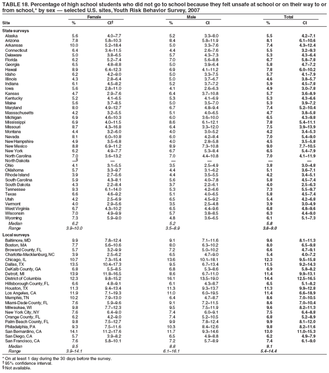 TABLE 18. Percentage of high school students who did not go to school because they felt unsafe at school or on their way to or
from school,* by sex � selected U.S. sites, Youth Risk Behavior Survey, 2007
Female Male Total
Site % CI� % CI % CI
State surveys
Alaska 5.6 4.0�7.7 5.2 3.3�8.0 5.5 4.2�7.1
Arizona 7.8 5.8�10.3 8.4 5.8�11.9 8.1 6.1�10.6
Arkansas 10.0 5.2�18.4 5.0 3.3�7.6 7.4 4.3�12.4
Connecticut 6.4 3.4�11.5 4.4 2.6�7.6 5.5 3.2�9.3
Delaware 5.0 3.8�6.5 5.7 4.3�7.3 5.3 4.3�6.4
Florida 6.2 5.2�7.4 7.0 5.6�8.8 6.7 5.8�7.8
Georgia 6.5 4.8�8.8 5.0 3.9�6.4 5.8 4.7�7.2
Hawaii 8.9 6.4�12.3 6.9 4.1�11.2 7.8 6.0�10.2
Idaho 6.2 4.2�9.0 5.0 3.3�7.5 5.7 4.1�7.9
Illinois 4.3 2.8�6.4 5.0 3.7�6.7 4.6 3.8�5.7
Indiana 6.1 4.5�8.2 5.2 3.7�7.2 5.9 4.5�7.8
Iowa 5.6 2.8�11.0 4.1 2.6�6.3 4.9 3.0�7.8
Kansas 4.7 2.9�7.6 6.4 3.7�10.8 5.7 3.6�8.9
Kentucky 5.2 4.1�6.5 5.3 4.1�6.9 5.3 4.3�6.6
Maine 5.6 3.7�8.5 5.0 3.5�7.0 5.3 3.9�7.2
Maryland 8.0 4.9�12.7 6.7 4.8�9.4 7.4 5.2�10.4
Massachusetts 4.2 3.2�5.5 5.1 4.0�6.5 4.7 3.8�5.8
Michigan 6.9 4.6�10.3 6.0 3.6�10.0 6.5 4.3�9.8
Mississippi 6.9 4.0�11.5 8.6 6.1�12.1 7.8 5.4�11.1
Missouri 8.7 4.3�16.8 6.4 3.3�12.0 7.5 3.9�13.9
Montana 4.4 3.2�6.0 4.0 3.0�5.2 4.2 3.4�5.3
Nevada 8.1 6.0�10.8 6.0 4.2�8.4 7.0 5.4�9.0
New Hampshire 4.9 3.5�6.8 4.0 2.8�5.8 4.5 3.5�5.8
New Mexico 8.8 6.9�11.2 8.9 7.3�10.8 9.0 7.7�10.5
New York 6.2 4.9�7.7 6.7 5.3�8.4 6.5 5.4�7.9
North Carolina 7.0 3.6�13.2 7.0 4.4�10.8 7.0 4.1�11.9
North Dakota �� � � � � �
Ohio 4.1 3.1�5.5 3.5 2.5�4.9 3.8 3.0�4.8
Oklahoma 5.7 3.3�9.7 4.4 3.1�6.2 5.1 3.6�7.1
Rhode Island 3.9 2.7�5.6 4.4 3.5�5.5 4.2 3.4�5.1
South Carolina 5.9 4.3�8.1 5.6 4.0�7.8 5.8 4.5�7.4
South Dakota 4.3 2.2�8.4 3.7 2.2�6.1 4.0 2.5�6.3
Tennessee 9.3 6.1�14.0 5.3 4.2�6.6 7.3 5.5�9.7
Texas 6.6 4.6�9.2 5.1 4.0�6.5 5.8 4.5�7.4
Utah 4.2 2.5�6.9 6.5 4.5�9.2 5.4 4.2�6.8
Vermont 4.0 2.9�5.6 3.5 2.5�4.8 3.9 3.0�4.9
West Virginia 6.7 4.3�10.2 6.5 4.4�9.6 6.8 4.8�9.6
Wisconsin 7.0 4.9�9.9 5.7 3.8�8.5 6.3 4.4�9.0
Wyoming 7.3 5.9�9.0 4.8 3.6�6.5 6.1 5.1�7.3
Median 6.2 5.2 5.8
Range 3.9�10.0 3.5�8.9 3.8�9.0
Local surveys
Baltimore, MD 9.9 7.8�12.4 9.1 7.1�11.6 9.6 8.1�11.3
Boston, MA 7.7 5.6�10.6 8.0 6.3�10.2 8.0 6.5�9.8
Broward County, FL 5.7 3.2�9.9 7.2 5.0�10.2 6.6 4.7�9.1
Charlotte-Mecklenburg, NC 3.9 2.5�6.2 6.5 4.7�9.0 5.4 4.0�7.2
Chicago, IL 10.7 7.3�15.4 13.6 10.1�18.1 12.3 9.5�15.8
Dallas, TX 13.5 10.4�17.3 9.5 6.7�13.4 11.5 9.2�14.3
DeKalb County, GA 6.8 5.5�8.5 6.8 5.3�8.6 6.9 5.8�8.2
Detroit, MI 13.9 11.8�16.5 8.6 6.7�11.0 11.4 9.9�13.1
District of Columbia 12.3 9.8�15.2 16.1 13.5�19.0 14.4 12.5�16.5
Hillsborough County, FL 6.6 4.8�9.1 6.1 4.3�8.7 6.5 5.1�8.2
Houston, TX 11.3 9.4�13.4 11.3 9.3�13.7 11.3 9.9�12.8
Los Angeles, CA 11.9 7.1�19.3 11.0 6.0�19.5 11.4 6.6�18.9
Memphis, TN 10.2 7.9�13.0 6.4 4.7�8.7 8.6 7.0�10.5
Miami-Dade County, FL 7.6 5.9�9.6 9.1 7.2�11.5 8.6 7.0�10.4
Milwaukee, WI 9.8 7.7�12.3 9.5 7.5�11.9 9.6 8.2�11.3
New York City, NY 7.6 6.4�9.0 7.4 6.0�9.1 7.5 6.4�8.8
Orange County, FL 6.2 4.2�9.0 7.4 5.2�10.5 6.8 5.2�8.9
Palm Beach County, FL 9.8 7.5�12.7 9.9 7.8�12.4 9.9 8.1�12.0
Philadelphia, PA 9.3 7.5�11.6 10.3 8.4�12.6 9.8 8.2�11.6
San Bernardino, CA 14.1 11.2�17.6 11.7 9.3�14.6 13.0 11.0�15.3
San Diego, CA 5.7 3.9�8.2 6.5 4.9�8.8 6.2 4.9�7.9
San Francisco, CA 7.6 5.8�10.1 7.2 5.7�8.9 7.4 6.1�9.0
Median 9.5 8.8 9.1
Range 3.9�14.1 6.1�16.1 5.4�14.4
* On at least 1 day during the 30 days before the survey.
� 95% confidence interval.
� Not available.