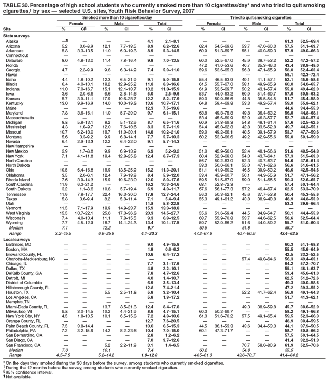 TABLE 30. Percentage of high school students who currently smoked more than 10 cigarettes/day* and who tried to quit smoking
cigarettes,� by sex � selected U.S. sites, Youth Risk Behavior Survey, 2007
Smoked more than 10 cigarettes/day Tried to quit smoking cigarettes
Female Male Total Female Male Total
Site % CI� % CI % CI % CI % CI % CI
State surveys
Alaska �� � � � 4.1 2.1�8.1 � � � � 61.3 52.5�69.4
Arizona 5.2 3.0�8.9 12.1 7.7�18.5 8.9 6.2�12.6 62.4 54.5�69.6 53.7 47.0�60.3 57.5 51.1�63.7
Arkansas 6.8 3.3�13.5 11.0 6.0�19.3 8.9 5.3�14.5 60.9 51.3�69.7 55.1 40.0�69.3 57.9 49.0�66.3
Connecticut � � � � � � � � � � � �
Delaware 8.0 4.8�13.0 11.4 7.8�16.4 9.8 7.0�13.5 60.0 52.5�67.0 45.9 38.7�53.2 52.2 47.2�57.2
Florida � � � � � � 47.2 41.0�53.6 40.7 35.3�46.3 43.4 38.9�48.0
Georgia 4.7 2.2�9.9 9.8 6.3�14.9 7.4 5.0�11.0 59.6 53.6�65.3 56.8 47.1�65.9 58.0 52.4�63.4
Hawaii � � � � � � � � � � 58.1 42.3�72.4
Idaho 4.4 1.8�10.2 12.3 6.5�21.9 9.1 5.0�15.8 55.4 46.5�63.9 49.1 41.1�57.1 52.1 45.6�58.6
Illinois 6.4 4.0�10.1 18.2 12.9�25.2 11.8 8.3�16.6 61.5 55.7�67.0 58.1 49.9�65.9 60.0 54.0�65.7
Indiana 11.0 7.0�16.7 15.1 12.1�18.7 13.2 11.0�15.9 61.9 53.5�69.7 50.2 43.1�57.4 55.8 49.4�62.0
Iowa 3.6 2.0�6.6 6.6 2.8�14.6 5.0 2.5�9.6 53.7 44.0�63.2 60.9 51.4�69.7 57.0 50.5�63.2
Kansas 6.7 3.9�11.1 17.9 10.6�28.7 12.2 8.2�17.9 59.0 50.9�66.6 44.8 35.5�54.5 51.7 45.4�58.0
Kentucky 13.0 9.9�16.9 14.0 10.0�19.3 13.6 10.7�17.1 64.8 59.4�69.8 53.3 49.2�57.4 59.0 55.8�62.1
Maine � � � � 12.3 7.5�19.6 � � � � 44.6 34.4�55.3
Maryland 7.8 3.6�16.1 11.0 5.7�20.0 9.7 6.1�15.1 63.8 49.8�75.8 49.8 36.4�63.2 56.8 44.8�68.1
Massachusetts � � � � � � 53.4 45.6�60.9 52.0 46.3�57.7 52.7 48.0�57.4
Michigan 8.8 5.8�13.1 8.2 5.1�12.9 8.7 6.5�11.6 60.9 51.8�69.3 54.8 48.1�61.4 57.6 52.5�62.5
Mississippi 4.3 1.8�9.7 12.0 7.6�18.6 8.3 5.7�11.9 54.4 45.8�62.8 42.8 33.5�52.8 49.7 44.2�55.1
Missouri 10.7 6.2�18.0 18.7 11.0�30.1 14.8 10.2�21.0 59.0 49.2�68.1 48.5 39.1�57.9 53.7 47.7�59.6
Montana 5.6 3.3�9.2 9.9 6.8�14.1 7.7 5.7�10.3 60.2 53.3�66.6 49.2 42.9�55.6 55.0 50.1�59.9
Nevada 6.4 2.9�13.3 12.2 6.4�22.0 9.1 5.7�14.3 � � � � � �
New Hampshire � � � � � � � � � � � �
New Mexico 3.9 1.7�8.8 9.9 6.9�13.9 6.9 5.2�9.2 51.0 45.9�56.0 52.4 48.1�56.6 51.6 48.5�54.8
New York 7.1 4.1�11.8 18.4 12.8�25.8 12.4 8.7�17.3 60.4 52.3�68.0 54.0 43.7�64.1 57.3 51.5�63.0
North Carolina � � � � � � 56.7 50.2�63.0 52.3 40.7�63.7 54.6 47.6�61.4
North Dakota � � � � � � 58.3 50.0�66.1 55.0 47.1�62.6 56.6 51.6�61.5
Ohio 10.5 6.4�16.8 18.9 13.5�25.9 15.2 11.3�20.1 51.1 41.9�60.2 46.5 39.9�53.2 48.6 42.5�54.6
Oklahoma 3.5 2.0�6.1 12.4 7.9�18.9 8.4 5.9�12.0 53.4 45.9�60.7 50.1 44.3�55.9 51.7 47.1�56.2
Rhode Island 7.6 3.9�14.3 15.9 10.6�23.0 12.0 8.0�17.6 59.5 51.5�67.0 59.0 51.1�66.5 59.3 52.6�65.7
South Carolina 11.9 6.3�21.2 � � 16.2 10.3�24.6 63.1 52.8�72.3 � � 57.4 50.1�64.4
South Dakota 3.2 1.1�8.6 10.8 5.7�19.4 6.9 4.0�11.7 67.6 56.1�77.3 57.2 46.4�67.4 62.5 53.3�70.9
Tennessee 11.9 7.8�17.7 22.4 16.3�30.0 17.8 12.7�24.4 56.3 50.3�62.1 45.6 37.7�53.8 50.4 45.3�55.6
Texas 5.8 3.6�9.4 8.2 5.8�11.4 7.1 5.4�9.4 55.3 49.1�61.2 43.8 38.9�48.8 48.9 44.8�53.0
Utah � � � � 11.8 5.8�22.8 � � � � 53.3 39.6�66.4
Vermont 11.5 7.1�17.9 18.9 14.9�23.7 15.9 13.3�18.8 � � � � � �
West Virginia 15.5 10.7�22.1 25.6 17.3�36.3 20.3 14.5�27.7 55.6 51.6�59.4 44.5 34.8�54.7 50.1 44.4�55.8
Wisconsin 7.4 4.0�13.4 11.1 7.8�15.5 9.3 6.8�12.5 63.7 55.9�70.8 53.7 44.6�62.5 58.6 52.5�64.4
Wyoming 7.7 4.5�12.9 18.7 14.1�24.3 13.4 10.1�17.5 59.7 52.9�66.2 51.6 44.0�59.2 55.7 51.0�60.4
Median 7.1 12.2 9.7 59.5 51.8 55.7
Range 3.2�15.5 6.6�25.6 4.1�20.3 47.2�67.6 40.7�60.9 43.4�62.5
Local surveys
Baltimore, MD � � � � 9.0 4.9�15.8 � � � � 60.3 51.1�68.8
Boston, MA � � � � 1.9 0.6�6.2 � � � � 55.5 45.6�64.9
Broward County, FL � � � � 10.6 6.4�17.2 � � � � 42.5 33.2�52.5
Charlotte-Mecklenburg, NC � � � � � � � � 57.4 49.8�64.6 56.3 49.4�63.1
Chicago, IL � � � � 7.7 3.1�17.6 � � � � 64.2 57.2�70.7
Dallas, TX � � � � 4.8 2.2�10.1 � � � � 55.1 46.1�63.7
DeKalb County, GA � � � � 7.8 4.7�12.6 � � � � 53.4 45.6�61.0
Detroit, MI � � � � 4.0 1.4�10.7 � � � � 62.5 51.2�72.6
District of Columbia � � � � 6.9 3.5�13.4 � � � � 49.3 40.0�58.6
Hillsborough County, FL � � � � 12.8 7.4�21.4 � � � � 47.2 39.3�55.2
Houston, TX � � 5.5 2.5�11.8 5.8 3.2�10.4 � � 52.2 41.7�62.4 56.8 49.1�64.3
Los Angeles, CA � � � � 5.8 1.8�17.2 � � � � 51.7 41.3�62.1
Memphis, TN � � � � � � � � � � � �
Miami-Dade County, FL � � 13.7 8.5�21.3 12.4 8.4�17.8 � � 49.3 38.9�59.8 45.7 38.6�52.9
Milwaukee, WI 6.8 3.0�14.5 10.2 4.4�21.9 8.6 4.7�15.1 60.3 50.2�69.7 � � 58.2 49.1�66.8
New York City, NY 4.5 1.8�10.5 10.1 6.5�15.3 7.2 4.8�10.6 61.3 51.6�70.2 57.5 49.1�65.4 59.5 52.3�66.3
Orange County, FL � � � � 12.7 7.6�20.5 � � � � 48.9 38.4�59.5
Palm Beach County, FL 7.5 3.8�14.4 � � 10.0 6.5�15.3 44.5 36.1�53.3 43.6 34.4�53.3 44.1 37.9�50.5
Philadelphia, PA 7.2 3.2�15.6 14.2 8.2�23.6 10.4 7.0�15.0 60.1 47.3�71.7 � � 58.7 50.8�66.2
San Bernardino, CA � � � � 2.8 1.2�6.2 � � � � 57.5 50.1�64.5
San Diego, CA � � � � 7.0 3.7�12.6 � � � � 41.4 32.2�51.3
San Francisco, CA � � 5.2 2.2�11.9 3.1 1.4�6.5 � � 70.7 58.0�80.9 61.9 52.5�70.6
Median 7.0 10.1 7.4 60.2 54.8 55.5
Range 4.5�7.5 5.2�14.2 1.9�12.8 44.5�61.3 43.6�70.7 41.4�64.2
* On the days they smoked during the 30 days before the survey, among students who currently smoked cigarettes.
� During the 12 months before the survey, among students who currently smoked cigarettes.
� 95% confidence interval.
� Not available.