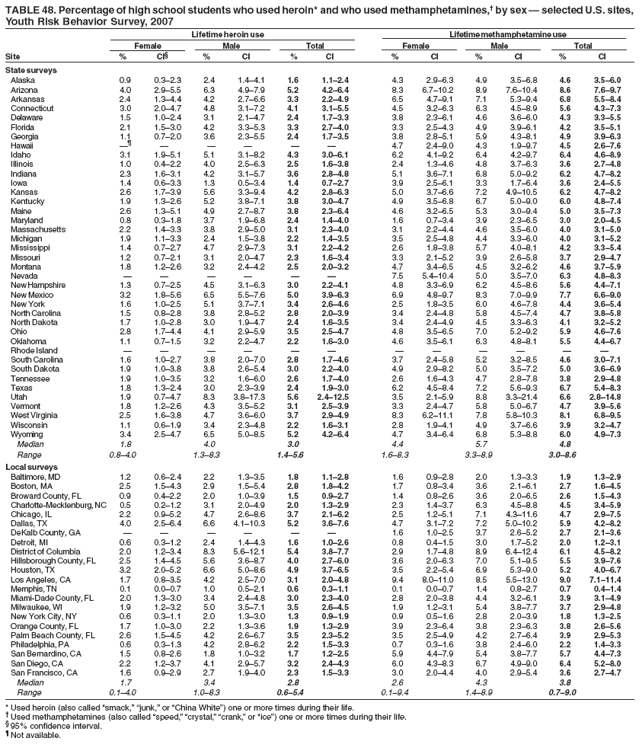 TABLE 48. Percentage of high school students who used heroin* and who used methamphetamines, by sex  selected U.S. sites,
Youth Risk Behavior Survey, 2007
Lifetime heroin use Lifetime methamphetamine use
Female Male Total Female Male Total
Site % CI % CI % CI % CI % CI % CI
State surveys
Alaska 0.9 0.32.3 2.4 1.44.1 1.6 1.12.4 4.3 2.96.3 4.9 3.56.8 4.6 3.56.0
Arizona 4.0 2.95.5 6.3 4.97.9 5.2 4.26.4 8.3 6.710.2 8.9 7.610.4 8.6 7.69.7
Arkansas 2.4 1.34.4 4.2 2.76.6 3.3 2.24.9 6.5 4.79.1 7.1 5.39.4 6.8 5.58.4
Connecticut 3.0 2.04.7 4.8 3.17.2 4.1 3.15.5 4.5 3.26.3 6.3 4.58.9 5.6 4.37.3
Delaware 1.5 1.02.4 3.1 2.14.7 2.4 1.73.3 3.8 2.36.1 4.6 3.66.0 4.3 3.35.5
Florida 2.1 1.53.0 4.2 3.35.3 3.3 2.74.0 3.3 2.54.3 4.9 3.96.1 4.2 3.55.1
Georgia 1.1 0.72.0 3.6 2.35.5 2.4 1.73.5 3.8 2.85.1 5.9 4.38.1 4.9 3.96.3
Hawaii       4.7 2.49.0 4.3 1.99.7 4.5 2.67.6
Idaho 3.1 1.95.1 5.1 3.18.2 4.3 3.06.1 6.2 4.19.2 6.4 4.29.7 6.4 4.68.9
Illinois 1.0 0.42.2 4.0 2.56.3 2.5 1.63.8 2.4 1.34.6 4.8 3.76.3 3.6 2.74.8
Indiana 2.3 1.63.1 4.2 3.15.7 3.6 2.84.8 5.1 3.67.1 6.8 5.09.2 6.2 4.78.2
Iowa 1.4 0.63.3 1.3 0.53.4 1.4 0.72.7 3.9 2.56.1 3.3 1.76.4 3.6 2.45.5
Kansas 2.6 1.73.9 5.6 3.39.4 4.2 2.86.3 5.0 3.76.6 7.2 4.910.5 6.2 4.78.2
Kentucky 1.9 1.32.6 5.2 3.87.1 3.8 3.04.7 4.9 3.56.8 6.7 5.09.0 6.0 4.87.4
Maine 2.6 1.35.1 4.9 2.78.7 3.8 2.36.4 4.6 3.26.5 5.3 3.09.4 5.0 3.57.3
Maryland 0.8 0.31.8 3.7 1.96.8 2.4 1.44.0 1.6 0.73.4 3.9 2.36.5 3.0 2.04.5
Massachusetts 2.2 1.43.3 3.8 2.95.0 3.1 2.34.0 3.1 2.24.4 4.6 3.56.0 4.0 3.15.0
Michigan 1.9 1.13.3 2.4 1.53.8 2.2 1.43.5 3.5 2.54.8 4.4 3.36.0 4.0 3.15.2
Mississippi 1.4 0.72.7 4.7 2.97.3 3.1 2.24.2 2.6 1.83.8 5.7 4.08.1 4.2 3.35.4
Missouri 1.2 0.72.1 3.1 2.04.7 2.3 1.63.4 3.3 2.15.2 3.9 2.65.8 3.7 2.94.7
Montana 1.8 1.22.6 3.2 2.44.2 2.5 2.03.2 4.7 3.46.5 4.5 3.26.2 4.6 3.75.9
Nevada       7.5 5.410.4 5.0 3.57.0 6.3 4.88.3
New Hampshire 1.3 0.72.5 4.5 3.16.3 3.0 2.24.1 4.8 3.36.9 6.2 4.58.6 5.6 4.47.1
New Mexico 3.2 1.85.6 6.5 5.57.6 5.0 3.96.3 6.9 4.89.7 8.3 7.09.9 7.7 6.69.0
New York 1.6 1.02.5 5.1 3.77.1 3.4 2.64.6 2.5 1.83.5 6.0 4.67.8 4.4 3.65.4
North Carolina 1.5 0.82.8 3.8 2.85.2 2.8 2.03.9 3.4 2.44.8 5.8 4.57.4 4.7 3.85.8
North Dakota 1.7 1.02.8 3.0 1.94.7 2.4 1.63.5 3.4 2.44.9 4.5 3.36.3 4.1 3.25.2
Ohio 2.8 1.74.4 4.1 2.95.9 3.5 2.54.7 4.8 3.56.5 7.0 5.29.2 5.9 4.67.6
Oklahoma 1.1 0.71.5 3.2 2.24.7 2.2 1.63.0 4.6 3.56.1 6.3 4.88.1 5.5 4.46.7
Rhode Island            
South Carolina 1.6 1.02.7 3.8 2.07.0 2.8 1.74.6 3.7 2.45.8 5.2 3.28.5 4.6 3.07.1
South Dakota 1.9 1.03.8 3.8 2.65.4 3.0 2.24.0 4.9 2.98.2 5.0 3.57.2 5.0 3.66.9
Tennessee 1.9 1.03.5 3.2 1.66.0 2.6 1.74.0 2.6 1.64.3 4.7 2.87.8 3.8 2.94.8
Texas 1.8 1.32.4 3.0 2.33.9 2.4 1.93.0 6.2 4.58.4 7.2 5.69.3 6.7 5.48.3
Utah 1.9 0.74.7 8.3 3.817.3 5.6 2.412.5 3.5 2.15.9 8.8 3.321.4 6.6 2.814.8
Vermont 1.8 1.22.6 4.3 3.55.2 3.1 2.53.9 3.3 2.44.7 5.8 5.06.7 4.7 3.95.6
West Virginia 2.5 1.63.8 4.7 3.66.0 3.7 2.94.9 8.3 6.211.1 7.8 5.810.3 8.1 6.89.5
Wisconsin 1.1 0.61.9 3.4 2.34.8 2.2 1.63.1 2.8 1.94.1 4.9 3.76.6 3.9 3.24.7
Wyoming 3.4 2.54.7 6.5 5.08.5 5.2 4.26.4 4.7 3.46.4 6.8 5.38.8 6.0 4.97.3
Median 1.8 4.0 3.0 4.4 5.7 4.8
Range 0.84.0 1.38.3 1.45.6 1.68.3 3.38.9 3.08.6
Local surveys
Baltimore, MD 1.2 0.62.4 2.2 1.33.5 1.8 1.12.8 1.6 0.92.8 2.0 1.33.3 1.9 1.32.9
Boston, MA 2.5 1.54.3 2.9 1.55.4 2.8 1.84.2 1.7 0.83.4 3.6 2.16.1 2.7 1.64.5
Broward County, FL 0.9 0.42.2 2.0 1.03.9 1.5 0.92.7 1.4 0.82.6 3.6 2.06.5 2.6 1.54.3
Charlotte-Mecklenburg, NC 0.5 0.21.2 3.1 2.04.9 2.0 1.32.9 2.3 1.43.7 6.3 4.58.8 4.5 3.45.9
Chicago, IL 2.2 0.95.2 4.7 2.68.6 3.7 2.16.2 2.5 1.25.1 7.1 4.311.6 4.7 2.97.5
Dallas, TX 4.0 2.56.4 6.6 4.110.3 5.2 3.67.6 4.7 3.17.2 7.2 5.010.2 5.9 4.28.2
DeKalb County, GA       1.6 1.02.5 3.7 2.65.2 2.7 2.13.6
Detroit, MI 0.6 0.31.2 2.4 1.44.3 1.6 1.02.6 0.8 0.41.5 3.0 1.75.2 2.0 1.23.1
District of Columbia 2.0 1.23.4 8.3 5.612.1 5.4 3.87.7 2.9 1.74.8 8.9 6.412.4 6.1 4.58.2
Hillsborough County, FL 2.5 1.44.5 5.6 3.68.7 4.0 2.76.0 3.6 2.06.3 7.0 5.19.5 5.5 3.97.6
Houston, TX 3.2 2.05.2 6.6 5.08.6 4.9 3.76.5 3.5 2.25.4 6.9 5.39.0 5.2 4.06.7
Los Angeles, CA 1.7 0.83.5 4.2 2.57.0 3.1 2.04.8 9.4 8.011.0 8.5 5.513.0 9.0 7.111.4
Memphis, TN 0.1 0.00.7 1.0 0.52.1 0.6 0.31.1 0.1 0.00.7 1.4 0.82.7 0.7 0.41.4
Miami-Dade County, FL 2.0 1.33.0 3.4 2.44.8 3.0 2.34.0 2.8 2.03.8 4.4 3.26.1 3.9 3.14.9
Milwaukee, WI 1.9 1.23.2 5.0 3.57.1 3.5 2.64.5 1.9 1.23.1 5.4 3.87.7 3.7 2.94.8
New York City, NY 0.6 0.31.1 2.0 1.33.0 1.3 0.91.9 0.9 0.51.6 2.8 2.03.9 1.8 1.32.5
Orange County, FL 1.7 1.03.0 2.2 1.33.6 1.9 1.32.9 3.9 2.36.4 3.8 2.36.3 3.8 2.65.6
Palm Beach County, FL 2.6 1.54.5 4.2 2.66.7 3.5 2.35.2 3.5 2.54.9 4.2 2.76.4 3.9 2.95.3
Philadelphia, PA 0.6 0.31.3 4.2 2.86.2 2.2 1.53.3 0.7 0.31.6 3.8 2.46.0 2.2 1.43.3
San Bernardino, CA 1.5 0.82.6 1.8 1.03.2 1.7 1.22.5 5.9 4.47.9 5.4 3.87.7 5.7 4.47.3
San Diego, CA 2.2 1.23.7 4.1 2.95.7 3.2 2.44.3 6.0 4.38.3 6.7 4.99.0 6.4 5.28.0
San Francisco, CA 1.6 0.92.9 2.7 1.94.0 2.3 1.53.3 3.0 2.04.4 4.0 2.95.4 3.6 2.74.7
Median 1.7 3.4 2.8 2.6 4.3 3.8
Range 0.14.0 1.08.3 0.65.4 0.19.4 1.48.9 0.79.0
* Used heroin (also called smack, junk, or China White) one or more times during their life.
 Used methamphetamines (also called speed, crystal, crank, or ice) one or more times during their life.
 95% confidence interval.
 Not available.