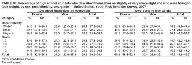 TABLE 84. Percentage of high school students who described themselves as slightly or very overweight and who were trying to
lose weight, by sex, race/ethnicity, and grade � United States, Youth Risk Behavior Survey, 2007
Described themselves as overweight Were trying to lose weight
Female Male Total Female Male Total
Category % CI* % CI % CI % CI % CI % CI
Race/Ethnicity
White� 34.0 31.9�36.1 23.6 22.0�25.3 28.8 27.3�30.3 62.3 60.1�64.4 29.0 27.0�31.1 45.6 43.8�47.4
Black� 30.1 27.4�33.0 19.1 16.8�21.7 24.6 22.7�26.6 49.5 46.2�52.8 24.9 21.6�28.4 37.1 34.8�39.4
Hispanic 39.3 36.3�42.4 28.3 24.7�32.1 33.8 31.1�36.6 62.1 57.6�66.3 38.5 34.2�42.9 50.2 46.7�53.7
Grade
9 33.6 30.3�37.1 24.3 22.4�26.4 28.8 27.1�30.6 58.6 54.9�62.1 31.0 28.5�33.8 44.4 42.2�46.6
10 33.8 31.1�36.6 24.8 22.6�27.2 29.2 27.3�31.2 60.2 56.9�63.4 31.6 28.8�34.6 45.8 43.5�48.1
11 36.2 32.9�39.6 25.8 23.0�28.7 31.0 28.6�33.4 61.3 58.4�64.1 30.1 26.6�33.8 45.8 43.5�48.1
12 34.9 30.9�39.1 21.6 19.1�24.2 28.3 25.9�30.8 61.6 59.0�64.1 28.7 25.6�32.1 45.3 43.5�47.2
Total 34.5 32.9�36.1 24.2 23.0�25.3 29.3 28.2�30.4 60.3 58.4�62.1 30.4 28.8�32.1 45.2 43.8�46.7
* 95% confidence interval.
�Non-Hispanic.