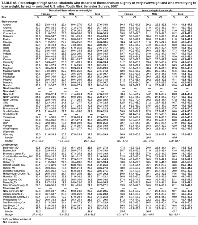 TABLE 85. Percentage of high school students who described themselves as slightly or very overweight and who were trying to
lose weight, by sex � selected U.S. sites, Youth Risk Behavior Survey, 2007
Described themselves as overweight Were trying to lose weight
Female Male Total Female Male Total
Site % CI* % CI % CI % CI % CI % CI
State surveys
Alaska 38.9 33.8�44.3 23.1 19.6�27.0 30.7 27.6�34.0 60.3 55.9�64.6 29.2 25.8�32.8 44.3 41.1�47.5
Arizona 33.7 29.5�38.2 24.0 21.2�27.0 28.8 25.7�32.1 58.9 55.6�62.0 31.9 27.8�36.3 45.1 42.0�48.3
Arkansas 32.8 28.2�37.8 21.9 17.9�26.4 27.3 24.3�30.6 55.6 50.9�60.2 30.8 27.6�34.2 43.0 40.2�45.9
Connecticut 34.2 31.0�37.6 23.6 20.9�26.6 28.7 26.6�30.9 59.8 55.5�64.0 31.1 28.3�34.0 45.2 42.4�48.1
Delaware 31.8 29.0�34.7 22.6 20.1�25.3 27.3 25.4�29.3 56.7 53.8�59.5 28.4 25.8�31.3 42.4 40.2�44.6
Florida 29.7 27.6�31.9 23.4 20.8�26.2 26.6 24.7�28.7 55.1 52.6�57.7 28.6 26.1�31.1 41.8 39.8�43.8
Georgia 34.3 31.2�37.6 22.7 20.5�25.0 28.5 26.6�30.5 58.4 54.5�62.1 31.6 29.0�34.2 45.0 41.9�48.1
Hawaii 37.4 31.8�43.4 28.2 24.3�32.6 32.7 28.9�36.7 59.7 54.2�64.9 34.0 30.0�38.1 46.3 42.3�50.3
Idaho 35.0 30.3�39.9 21.3 17.8�25.2 28.0 24.6�31.7 62.5 57.3�67.4 26.4 22.7�30.4 43.8 40.4�47.3
Illinois 37.2 33.6�40.9 22.1 19.6�24.8 29.6 26.9�32.5 63.7 60.2�67.2 30.8 26.6�35.4 47.3 44.1�50.5
Indiana 37.3 34.7�40.1 25.5 22.2�29.0 31.5 28.8�34.5 63.7 60.4�67.0 34.0 30.3�37.9 48.7 45.2�52.1
Iowa 35.6 30.6�40.8 26.2 22.2�30.6 30.8 27.2�34.8 60.5 56.1�64.8 29.9 25.9�34.2 45.0 41.9�48.1
Kansas 35.5 32.1�39.2 22.8 20.1�25.7 28.9 26.6�31.4 59.5 56.5�62.3 30.7 27.6�33.9 44.6 42.2�47.0
Kentucky 37.5 34.9�40.2 25.0 22.1�28.1 31.2 29.0�33.4 61.7 58.1�65.1 33.4 30.6�36.4 47.5 44.9�50.2
Maine 33.9 30.1�37.9 25.3 21.5�29.5 29.5 26.2�33.1 64.0 58.9�68.7 29.3 24.5�34.6 46.3 42.8�49.8
Maryland 32.3 28.5�36.4 22.6 19.3�26.4 27.5 25.2�29.9 57.0 52.1�61.8 28.4 25.1�31.8 42.6 38.9�46.3
Massachusetts 36.4 34.0�38.9 22.2 19.6�25.0 29.3 27.5�31.2 62.9 60.6�65.2 28.5 25.2�31.9 45.6 43.0�48.2
Michigan 34.8 32.0�37.7 23.2 20.6�25.9 28.9 27.2�30.7 60.2 56.8�63.5 29.4 27.4�31.5 44.6 43.1�46.2
Mississippi 33.1 29.5�36.9 20.1 16.8�24.0 27.1 25.2�29.0 56.1 52.2�60.0 29.8 26.3�33.6 43.4 40.6�46.3
Missouri 33.8 28.6�39.4 23.1 19.6�26.9 28.3 25.2�31.6 61.3 57.3�65.1 29.2 26.1�32.5 45.1 42.1�48.3
Montana 36.4 34.1�38.7 21.9 19.9�24.1 29.1 27.5�30.7 61.7 59.4�64.0 26.1 23.7�28.7 43.6 41.6�45.5
Nevada 33.9 31.2�36.7 23.3 19.8�27.3 28.6 26.3�31.0 58.5 54.7�62.2 31.9 27.2�37.1 45.0 41.8�48.2
New Hampshire �� � � � � � � � � � � �
New Mexico � � � � � � � � � � � �
New York 34.9 32.6�37.4 23.8 21.4�26.4 29.4 27.6�31.2 58.4 55.5�61.2 34.2 32.1�36.2 46.3 44.4�48.2
North Carolina 31.6 29.3�34.0 21.2 19.0�23.6 26.3 25.0�27.7 59.1 56.2�61.9 30.5 27.1�34.2 44.7 42.2�47.2
North Dakota 36.6 32.8�40.6 24.8 21.7�28.1 30.5 28.2�32.9 67.2 63.9�70.4 28.2 25.1�31.4 47.2 44.8�49.7
Ohio 35.7 32.3�39.1 24.8 22.1�27.7 30.1 27.8�32.5 62.5 59.0�65.9 31.2 28.7�33.8 46.7 44.2�49.3
Oklahoma 37.0 33.9�40.1 24.6 21.1�28.4 30.8 28.2�33.5 61.2 58.3�63.9 33.5 29.4�37.9 46.9 44.3�49.5
Rhode Island 34.5 32.1�36.9 23.7 19.6�28.4 29.1 26.1�32.3 63.3 60.8�65.8 32.1 28.8�35.6 47.8 45.1�50.4
South Carolina 35.9 31.6�40.5 22.7 18.1�28.0 29.2 25.9�32.8 59.9 54.7�64.9 32.5 27.9�37.5 46.0 42.1�50.0
South Dakota � � � � � � 64.2 61.4�66.9 29.4 25.8�33.3 46.4 44.1�48.8
Tennessee 34.7 31.1�38.5 25.5 22.8�28.4 30.2 27.9�32.6 57.6 53.9�61.2 29.6 26.4�33.0 43.6 41.2�46.0
Texas 36.6 33.4�39.8 25.0 22.7�27.4 30.6 28.5�32.9 60.0 56.8�63.1 32.4 28.9�36.1 46.0 43.4�48.6
Utah 27.3 22.3�33.0 18.5 16.3�20.9 22.7 19.8�25.9 52.7 43.6�61.5 23.7 20.5�27.4 37.9 31.2�45.0
Vermont 34.9 30.7�39.3 25.3 21.3�29.7 29.9 26.2�33.9 58.7 52.4�64.7 28.3 24.7�32.2 42.9 38.4�47.6
West Virginia 37.7 32.2�43.5 24.8 22.1�27.7 31.0 27.8�34.4 62.2 56.6�67.4 29.3 25.5�33.4 45.4 42.0�48.7
Wisconsin � � � � � � � � � � � �
Wyoming 35.0 31.9�38.3 20.5 17.8�23.4 27.5 25.2�29.9 56.9 53.6�60.2 24.8 22.1�27.8 40.2 37.6�42.7
Median 34.9 23.3 29.1 59.9 29.8 45.0
Range 27.3�38.9 18.5�28.2 22.7�32.7 52.7�67.2 23.7�34.2 37.9�48.7
Local surveys
Baltimore, MD 32.5 29.2�36.0 17.9 15.4�20.8 25.6 23.5�27.8 47.3 43.8�50.8 28.0 25.1�31.1 38.1 35.6�40.6
Boston, MA 36.6 32.9�40.4 23.8 20.8�27.1 30.1 27.4�33.0 55.7 52.1�59.3 31.9 28.6�35.4 43.8 40.9�46.7
Broward County, FL 31.8 28.1�35.8 21.2 17.3�25.8 26.6 24.4�28.9 51.1 46.5�55.8 27.0 20.8�34.3 39.0 35.0�43.1
Charlotte-Mecklenburg, NC 29.6 25.8�33.6 18.8 16.1�21.7 24.2 21.9�26.6 52.5 48.5�56.4 27.9 24.3�31.7 40.3 37.5�43.1
Chicago, IL 34.0 27.6�41.1 23.9 17.9�31.2 29.2 24.1�34.9 53.4 45.1�61.5 36.5 28.9�44.9 45.4 38.8�52.2
Dallas, TX 35.4 31.2�39.8 24.3 20.4�28.6 29.9 26.7�33.4 56.8 52.1�61.3 36.5 32.2�41.0 46.8 43.6�50.1
DeKalb County, GA 30.1 27.4�32.9 16.1 13.8�18.6 23.1 21.3�25.0 51.3 48.4�54.1 26.1 23.4�28.9 38.6 36.3�41.0
Detroit, MI 32.3 29.3�35.5 18.6 16.2�21.4 25.8 23.8�27.9 48.0 45.2�50.7 29.3 25.7�33.1 38.9 36.6�41.2
District of Columbia 30.1 26.6�33.8 19.3 15.9�23.4 25.0 22.6�27.5 49.7 45.7�53.6 30.1 25.7�34.8 39.9 37.0�42.8
Hillsborough County, FL 30.5 26.8�34.5 21.7 18.3�25.6 26.4 23.8�29.2 58.9 54.4�63.2 29.1 24.8�33.8 44.6 40.9�48.3
Houston, TX 33.4 30.2�36.8 25.8 21.9�30.2 29.5 27.1�32.1 56.9 53.5�60.3 35.9 32.3�39.6 46.6 44.0�49.2
Los Angeles, CA 42.4 38.9�45.9 27.5 20.5�35.9 34.5 30.6�38.6 67.4 62.8�71.7 40.0 31.7�48.9 53.1 48.3�57.9
Memphis, TN 27.8 23.7�32.3 18.2 14.9�22.0 23.3 20.4�26.5 47.1 42.6�51.6 29.0 24.4�34.1 38.6 34.9�42.4
Miami-Dade County, FL 27.5 24.8�30.3 22.2 19.1�25.6 24.8 22.7�27.1 53.9 50.8�57.0 30.9 28.1�33.8 42.1 39.8�44.6
Milwaukee, WI � � � � � � � � � � � �
New York City, NY 32.3 30.0�34.7 21.9 19.3�24.8 27.3 25.2�29.5 53.6 50.4�56.7 31.7 28.1�35.6 43.1 40.3�46.1
Orange County, FL 30.6 26.7�34.7 23.7 20.9�26.9 27.1 24.6�29.8 56.3 51.6�60.9 29.7 26.4�33.2 43.1 40.0�46.2
Palm Beach County, FL 27.1 24.1�30.5 19.9 17.0�23.1 23.5 21.4�25.8 53.7 50.7�56.7 27.8 24.1�31.7 40.8 38.3�43.5
Philadelphia, PA 30.0 26.8�33.3 22.6 20.3�25.1 26.8 24.7�29.0 51.2 47.4�54.9 32.2 29.3�35.3 43.1 40.7�45.6
San Bernardino, CA 35.5 31.3�39.9 24.4 21.6�27.3 30.0 27.3�32.9 57.5 53.0�62.0 36.5 32.8�40.4 47.0 43.9�50.2
San Diego, CA 35.5 31.9�39.3 26.6 23.8�29.7 31.0 28.8�33.2 59.8 55.9�63.5 34.3 31.8�37.0 46.8 44.2�49.4
San Francisco, CA 37.0 33.9�40.2 25.5 22.9�28.2 31.2 29.2�33.2 53.2 49.8�56.6 31.5 28.7�34.4 42.2 39.9�44.5
Median 32.3 22.2 26.8 53.6 30.9 43.1
Range 27.1�42.4 16.1�27.5 23.1�34.5 47.1�67.4 26.1�40.0 38.1�53.1
* 95% confidence interval.
� Not available.