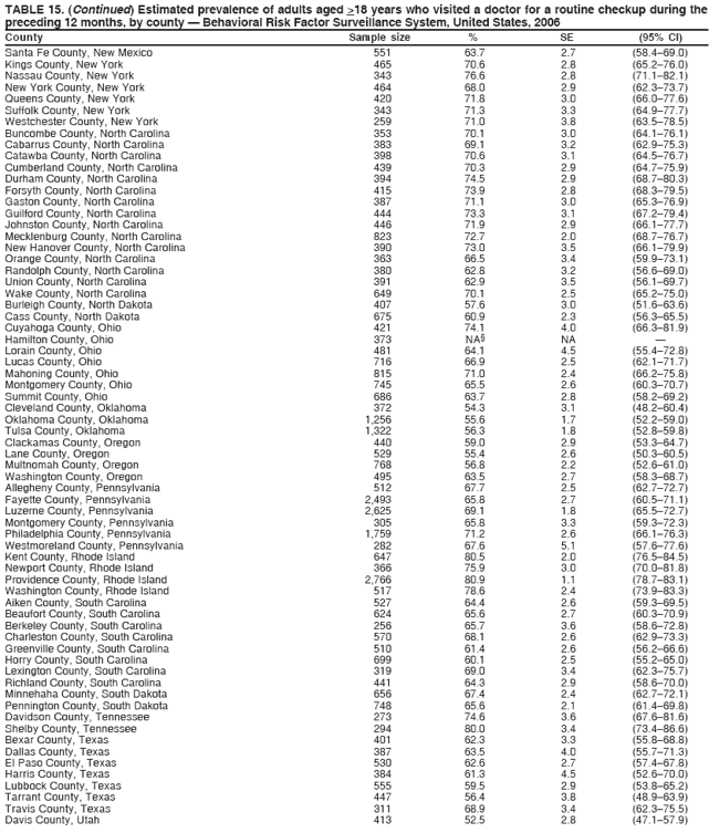 TABLE 15. (Continued) Estimated prevalence of adults aged >18 years who visited a doctor for a routine checkup during the
preceding 12 months, by county � Behavioral Risk Factor Surveillance System, United States, 2006
County Sample size % SE (95% CI)
Santa Fe County, New Mexico 551 63.7 2.7 (58.4�69.0)
Kings County, New York 465 70.6 2.8 (65.2�76.0)
Nassau County, New York 343 76.6 2.8 (71.1�82.1)
New York County, New York 464 68.0 2.9 (62.3�73.7)
Queens County, New York 420 71.8 3.0 (66.0�77.6)
Suffolk County, New York 343 71.3 3.3 (64.9�77.7)
Westchester County, New York 259 71.0 3.8 (63.5�78.5)
Buncombe County, North Carolina 353 70.1 3.0 (64.1�76.1)
Cabarrus County, North Carolina 383 69.1 3.2 (62.9�75.3)
Catawba County, North Carolina 398 70.6 3.1 (64.5�76.7)
Cumberland County, North Carolina 439 70.3 2.9 (64.7�75.9)
Durham County, North Carolina 394 74.5 2.9 (68.7�80.3)
Forsyth County, North Carolina 415 73.9 2.8 (68.3�79.5)
Gaston County, North Carolina 387 71.1 3.0 (65.3�76.9)
Guilford County, North Carolina 444 73.3 3.1 (67.2�79.4)
Johnston County, North Carolina 446 71.9 2.9 (66.1�77.7)
Mecklenburg County, North Carolina 823 72.7 2.0 (68.7�76.7)
New Hanover County, North Carolina 390 73.0 3.5 (66.1�79.9)
Orange County, North Carolina 363 66.5 3.4 (59.9�73.1)
Randolph County, North Carolina 380 62.8 3.2 (56.6�69.0)
Union County, North Carolina 391 62.9 3.5 (56.1�69.7)
Wake County, North Carolina 649 70.1 2.5 (65.2�75.0)
Burleigh County, North Dakota 407 57.6 3.0 (51.6�63.6)
Cass County, North Dakota 675 60.9 2.3 (56.3�65.5)
Cuyahoga County, Ohio 421 74.1 4.0 (66.3�81.9)
Hamilton County, Ohio 373 NA� NA �
Lorain County, Ohio 481 64.1 4.5 (55.4�72.8)
Lucas County, Ohio 716 66.9 2.5 (62.1�71.7)
Mahoning County, Ohio 815 71.0 2.4 (66.2�75.8)
Montgomery County, Ohio 745 65.5 2.6 (60.3�70.7)
Summit County, Ohio 686 63.7 2.8 (58.2�69.2)
Cleveland County, Oklahoma 372 54.3 3.1 (48.2�60.4)
Oklahoma County, Oklahoma 1,256 55.6 1.7 (52.2�59.0)
Tulsa County, Oklahoma 1,322 56.3 1.8 (52.8�59.8)
Clackamas County, Oregon 440 59.0 2.9 (53.3�64.7)
Lane County, Oregon 529 55.4 2.6 (50.3�60.5)
Multnomah County, Oregon 768 56.8 2.2 (52.6�61.0)
Washington County, Oregon 495 63.5 2.7 (58.3�68.7)
Allegheny County, Pennsylvania 512 67.7 2.5 (62.7�72.7)
Fayette County, Pennsylvania 2,493 65.8 2.7 (60.5�71.1)
Luzerne County, Pennsylvania 2,625 69.1 1.8 (65.5�72.7)
Montgomery County, Pennsylvania 305 65.8 3.3 (59.3�72.3)
Philadelphia County, Pennsylvania 1,759 71.2 2.6 (66.1�76.3)
Westmoreland County, Pennsylvania 282 67.6 5.1 (57.6�77.6)
Kent County, Rhode Island 647 80.5 2.0 (76.5�84.5)
Newport County, Rhode Island 366 75.9 3.0 (70.0�81.8)
Providence County, Rhode Island 2,766 80.9 1.1 (78.7�83.1)
Washington County, Rhode Island 517 78.6 2.4 (73.9�83.3)
Aiken County, South Carolina 527 64.4 2.6 (59.3�69.5)
Beaufort County, South Carolina 624 65.6 2.7 (60.3�70.9)
Berkeley County, South Carolina 256 65.7 3.6 (58.6�72.8)
Charleston County, South Carolina 570 68.1 2.6 (62.9�73.3)
Greenville County, South Carolina 510 61.4 2.6 (56.2�66.6)
Horry County, South Carolina 699 60.1 2.5 (55.2�65.0)
Lexington County, South Carolina 319 69.0 3.4 (62.3�75.7)
Richland County, South Carolina 441 64.3 2.9 (58.6�70.0)
Minnehaha County, South Dakota 656 67.4 2.4 (62.7�72.1)
Pennington County, South Dakota 748 65.6 2.1 (61.4�69.8)
Davidson County, Tennessee 273 74.6 3.6 (67.6�81.6)
Shelby County, Tennessee 294 80.0 3.4 (73.4�86.6)
Bexar County, Texas 401 62.3 3.3 (55.8�68.8)
Dallas County, Texas 387 63.5 4.0 (55.7�71.3)
El Paso County, Texas 530 62.6 2.7 (57.4�67.8)
Harris County, Texas 384 61.3 4.5 (52.6�70.0)
Lubbock County, Texas 555 59.5 2.9 (53.8�65.2)
Tarrant County, Texas 447 56.4 3.8 (48.9�63.9)
Travis County, Texas 311 68.9 3.4 (62.3�75.5)
Davis County, Utah 413 52.5 2.8 (47.1�57.9)