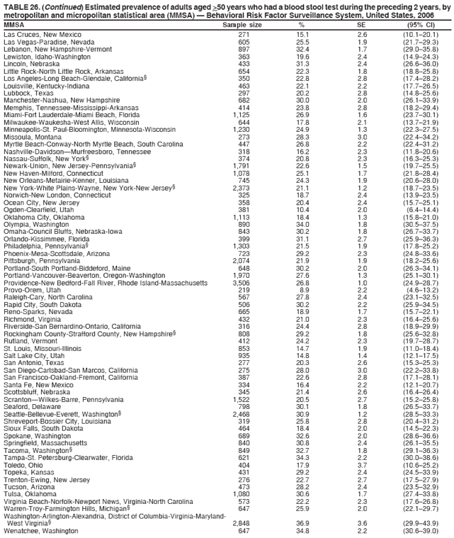 TABLE 26. (Continued) Estimated prevalence of adults aged >50 years who had a blood stool test during the preceding 2 years, by
metropolitan and micropolitan statistical area (MMSA) � Behavioral Risk Factor Surveillance System, United States, 2006
MMSA Sample size % SE (95% CI)
Las Cruces, New Mexico 271 15.1 2.6 (10.1�20.1)
Las Vegas-Paradise, Nevada 605 25.5 1.9 (21.7�29.3)
Lebanon, New Hampshire-Vermont 897 32.4 1.7 (29.0�35.8)
Lewiston, Idaho-Washington 363 19.6 2.4 (14.9�24.3)
Lincoln, Nebraska 433 31.3 2.4 (26.6�36.0)
Little Rock-North Little Rock, Arkansas 654 22.3 1.8 (18.8�25.8)
Los Angeles-Long Beach-Glendale, California� 350 22.8 2.8 (17.4�28.2)
Louisville, Kentucky-Indiana 463 22.1 2.2 (17.7�26.5)
Lubbock, Texas 297 20.2 2.8 (14.8�25.6)
Manchester-Nashua, New Hampshire 682 30.0 2.0 (26.1�33.9)
Memphis, Tennessee-Mississippi-Arkansas 414 23.8 2.8 (18.2�29.4)
Miami-Fort Lauderdale-Miami Beach, Florida 1,125 26.9 1.6 (23.7�30.1)
Milwaukee-Waukesha-West Allis, Wisconsin 644 17.8 2.1 (13.7�21.9)
Minneapolis-St. Paul-Bloomington, Minnesota-Wisconsin 1,230 24.9 1.3 (22.3�27.5)
Missoula, Montana 273 28.3 3.0 (22.4�34.2)
Myrtle Beach-Conway-North Myrtle Beach, South Carolina 447 26.8 2.2 (22.4�31.2)
Nashville-Davidson�Murfreesboro, Tennessee 318 16.2 2.3 (11.8�20.6)
Nassau-Suffolk, New York� 374 20.8 2.3 (16.3�25.3)
Newark-Union, New Jersey-Pennsylvania� 1,791 22.6 1.5 (19.7�25.5)
New Haven-Milford, Connecticut 1,078 25.1 1.7 (21.8�28.4)
New Orleans-Metairie-Kenner, Louisiana 745 24.3 1.9 (20.6�28.0)
New York-White Plains-Wayne, New York-New Jersey� 2,373 21.1 1.2 (18.7�23.5)
Norwich-New London, Connecticut 325 18.7 2.4 (13.9�23.5)
Ocean City, New Jersey 358 20.4 2.4 (15.7�25.1)
Ogden-Clearfield, Utah 381 10.4 2.0 (6.4�14.4)
Oklahoma City, Oklahoma 1,113 18.4 1.3 (15.8�21.0)
Olympia, Washington 890 34.0 1.8 (30.5�37.5)
Omaha-Council Bluffs, Nebraska-Iowa 843 30.2 1.8 (26.7�33.7)
Orlando-Kissimmee, Florida 399 31.1 2.7 (25.9�36.3)
Philadelphia, Pennsylvania� 1,303 21.5 1.9 (17.8�25.2)
Phoenix-Mesa-Scottsdale, Arizona 723 29.2 2.3 (24.8�33.6)
Pittsburgh, Pennsylvania 2,074 21.9 1.9 (18.2�25.6)
Portland-South Portland-Biddeford, Maine 648 30.2 2.0 (26.3�34.1)
Portland-Vancouver-Beaverton, Oregon-Washington 1,970 27.6 1.3 (25.1�30.1)
Providence-New Bedford-Fall River, Rhode Island-Massachusetts 3,506 26.8 1.0 (24.9�28.7)
Provo-Orem, Utah 219 8.9 2.2 (4.6�13.2)
Raleigh-Cary, North Carolina 567 27.8 2.4 (23.1�32.5)
Rapid City, South Dakota 506 30.2 2.2 (25.9�34.5)
Reno-Sparks, Nevada 665 18.9 1.7 (15.7�22.1)
Richmond, Virginia 432 21.0 2.3 (16.4�25.6)
Riverside-San Bernardino-Ontario, California 316 24.4 2.8 (18.9�29.9)
Rockingham County-Strafford County, New Hampshire� 808 29.2 1.8 (25.6�32.8)
Rutland, Vermont 412 24.2 2.3 (19.7�28.7)
St. Louis, Missouri-Illinois 853 14.7 1.9 (11.0�18.4)
Salt Lake City, Utah 935 14.8 1.4 (12.1�17.5)
San Antonio, Texas 277 20.3 2.6 (15.3�25.3)
San Diego-Carlsbad-San Marcos, California 275 28.0 3.0 (22.2�33.8)
San Francisco-Oakland-Fremont, California 387 22.6 2.8 (17.1�28.1)
Santa Fe, New Mexico 334 16.4 2.2 (12.1�20.7)
Scottsbluff, Nebraska 345 21.4 2.6 (16.4�26.4)
Scranton�Wilkes-Barre, Pennsylvania 1,522 20.5 2.7 (15.2�25.8)
Seaford, Delaware 798 30.1 1.8 (26.5�33.7)
Seattle-Bellevue-Everett, Washington� 2,468 30.9 1.2 (28.5�33.3)
Shreveport-Bossier City, Louisiana 319 25.8 2.8 (20.4�31.2)
Sioux Falls, South Dakota 464 18.4 2.0 (14.5�22.3)
Spokane, Washington 689 32.6 2.0 (28.6�36.6)
Springfield, Massachusetts 840 30.8 2.4 (26.1�35.5)
Tacoma, Washington� 849 32.7 1.8 (29.1�36.3)
Tampa-St. Petersburg-Clearwater, Florida 621 34.3 2.2 (30.0�38.6)
Toledo, Ohio 404 17.9 3.7 (10.6�25.2)
Topeka, Kansas 431 29.2 2.4 (24.5�33.9)
Trenton-Ewing, New Jersey 276 22.7 2.7 (17.5�27.9)
Tucson, Arizona 473 28.2 2.4 (23.5�32.9)
Tulsa, Oklahoma 1,080 30.6 1.7 (27.4�33.8)
Virginia Beach-Norfolk-Newport News, Virginia-North Carolina 573 22.2 2.3 (17.6�26.8)
Warren-Troy-Farmington Hills, Michigan� 647 25.9 2.0 (22.1�29.7)
Washington-Arlington-Alexandria, District of Columbia-Virginia-Maryland-
West Virginia� 2,848 36.9 3.6 (29.9�43.9)
Wenatchee, Washington 647 34.8 2.2 (30.6�39.0)