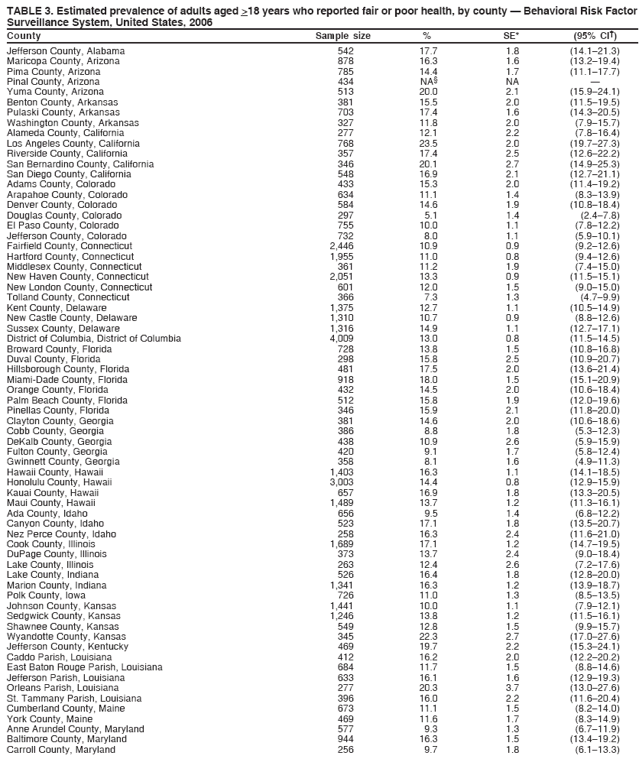 TABLE 3. Estimated prevalence of adults aged >18 years who reported fair or poor health, by county � Behavioral Risk Factor
Surveillance System, United States, 2006
County Sample size % SE* (95% CI�)
Jefferson County, Alabama 542 17.7 1.8 (14.1�21.3)
Maricopa County, Arizona 878 16.3 1.6 (13.2�19.4)
Pima County, Arizona 785 14.4 1.7 (11.1�17.7)
Pinal County, Arizona 434 NA� NA �
Yuma County, Arizona 513 20.0 2.1 (15.9�24.1)
Benton County, Arkansas 381 15.5 2.0 (11.5�19.5)
Pulaski County, Arkansas 703 17.4 1.6 (14.3�20.5)
Washington County, Arkansas 327 11.8 2.0 (7.9�15.7)
Alameda County, California 277 12.1 2.2 (7.8�16.4)
Los Angeles County, California 768 23.5 2.0 (19.7�27.3)
Riverside County, California 357 17.4 2.5 (12.6�22.2)
San Bernardino County, California 346 20.1 2.7 (14.9�25.3)
San Diego County, California 548 16.9 2.1 (12.7�21.1)
Adams County, Colorado 433 15.3 2.0 (11.4�19.2)
Arapahoe County, Colorado 634 11.1 1.4 (8.3�13.9)
Denver County, Colorado 584 14.6 1.9 (10.8�18.4)
Douglas County, Colorado 297 5.1 1.4 (2.4�7.8)
El Paso County, Colorado 755 10.0 1.1 (7.8�12.2)
Jefferson County, Colorado 732 8.0 1.1 (5.9�10.1)
Fairfield County, Connecticut 2,446 10.9 0.9 (9.2�12.6)
Hartford County, Connecticut 1,955 11.0 0.8 (9.4�12.6)
Middlesex County, Connecticut 361 11.2 1.9 (7.4�15.0)
New Haven County, Connecticut 2,051 13.3 0.9 (11.5�15.1)
New London County, Connecticut 601 12.0 1.5 (9.0�15.0)
Tolland County, Connecticut 366 7.3 1.3 (4.7�9.9)
Kent County, Delaware 1,375 12.7 1.1 (10.5�14.9)
New Castle County, Delaware 1,310 10.7 0.9 (8.8�12.6)
Sussex County, Delaware 1,316 14.9 1.1 (12.7�17.1)
District of Columbia, District of Columbia 4,009 13.0 0.8 (11.5�14.5)
Broward County, Florida 728 13.8 1.5 (10.8�16.8)
Duval County, Florida 298 15.8 2.5 (10.9�20.7)
Hillsborough County, Florida 481 17.5 2.0 (13.6�21.4)
Miami-Dade County, Florida 918 18.0 1.5 (15.1�20.9)
Orange County, Florida 432 14.5 2.0 (10.6�18.4)
Palm Beach County, Florida 512 15.8 1.9 (12.0�19.6)
Pinellas County, Florida 346 15.9 2.1 (11.8�20.0)
Clayton County, Georgia 381 14.6 2.0 (10.6�18.6)
Cobb County, Georgia 386 8.8 1.8 (5.3�12.3)
DeKalb County, Georgia 438 10.9 2.6 (5.9�15.9)
Fulton County, Georgia 420 9.1 1.7 (5.8�12.4)
Gwinnett County, Georgia 358 8.1 1.6 (4.9�11.3)
Hawaii County, Hawaii 1,403 16.3 1.1 (14.1�18.5)
Honolulu County, Hawaii 3,003 14.4 0.8 (12.9�15.9)
Kauai County, Hawaii 657 16.9 1.8 (13.3�20.5)
Maui County, Hawaii 1,489 13.7 1.2 (11.3�16.1)
Ada County, Idaho 656 9.5 1.4 (6.8�12.2)
Canyon County, Idaho 523 17.1 1.8 (13.5�20.7)
Nez Perce County, Idaho 258 16.3 2.4 (11.6�21.0)
Cook County, Illinois 1,689 17.1 1.2 (14.7�19.5)
DuPage County, Illinois 373 13.7 2.4 (9.0�18.4)
Lake County, Illinois 263 12.4 2.6 (7.2�17.6)
Lake County, Indiana 526 16.4 1.8 (12.8�20.0)
Marion County, Indiana 1,341 16.3 1.2 (13.9�18.7)
Polk County, Iowa 726 11.0 1.3 (8.5�13.5)
Johnson County, Kansas 1,441 10.0 1.1 (7.9�12.1)
Sedgwick County, Kansas 1,246 13.8 1.2 (11.5�16.1)
Shawnee County, Kansas 549 12.8 1.5 (9.9�15.7)
Wyandotte County, Kansas 345 22.3 2.7 (17.0�27.6)
Jefferson County, Kentucky 469 19.7 2.2 (15.3�24.1)
Caddo Parish, Louisiana 412 16.2 2.0 (12.2�20.2)
East Baton Rouge Parish, Louisiana 684 11.7 1.5 (8.8�14.6)
Jefferson Parish, Louisiana 633 16.1 1.6 (12.9�19.3)
Orleans Parish, Louisiana 277 20.3 3.7 (13.0�27.6)
St. Tammany Parish, Louisiana 396 16.0 2.2 (11.6�20.4)
Cumberland County, Maine 673 11.1 1.5 (8.2�14.0)
York County, Maine 469 11.6 1.7 (8.3�14.9)
Anne Arundel County, Maryland 577 9.3 1.3 (6.7�11.9)
Baltimore County, Maryland 944 16.3 1.5 (13.4�19.2)
Carroll County, Maryland 256 9.7 1.8 (6.1�13.3)
