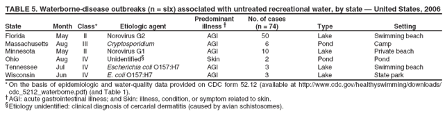 TABLE 5. Waterborne-disease outbreaks (n = six) associated with untreated recreational water, by state � United States, 2006 Predominant No. of cases
State Month Class* Etiologic agent illness � (n = 74) Type Setting
Florida
May
II
Norovirus G2
AGI
50
Lake
Swimming beach
Massachusetts
Aug
III
Cryptosporidium
AGI
6
Pond
Camp
Minnesota
May
II
Norovirus G1
AGI
10
Lake
Private beach
Ohio
Aug
IV
Unidentified�
Skin
2
Pond
Pond
Tennessee
Jul
IV
Escherichia coli O157:H7
AGI
3
Lake
Swimming beach
Wisconsin
Jun
IV
E. coli O157:H7
AGI
3
Lake
State park
* On the basis of epidemiologic and water-quality data provided on CDC form 52.12 (available at http://www.cdc.gov/healthyswimming/downloads/ cdc_5212_waterborne.pdf) (and Table 1). �AGI: acute gastrointestinal illness; and Skin: illness, condition, or symptom related to skin. �Etiology unidentified: clinical diagnosis of cercarial dermatitis (caused by avian schistosomes).