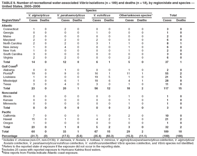 TABLE 9. Number of recreational water-associated Vibrio isolations (n = 189) and deaths (n = 18), by region/state and species � United States, 2005�2006
Species
V. alginolyticus
V. parahaemolyticus
V. vulnificus
Other/unknown species*
Total
Region/State�
Cases
Deaths
Cases
Deaths
Cases
Deaths
Cases
Deaths
Cases
Deaths
Atlantic
Connecticut
1
0
2
0
0
0
0
0
3
0
Georgia
0
0
0
0
1
0
0
0
1
0
Maine
2
0
0
0
0
0
0
0
2
0
Maryland
2
0
2
0
2
0
0
0
6
0
North Carolina
2
0
2
0
3
1
1
0
8
1
New Jersey
1
0
4
0
0
0
1
0
6
0
New York
1
0
0
0
0
0
1
0
2
0
South Carolina
3
0
0
0
0
0
0
0
3
0
Virginia
2
0
2
0
0
0
2
0
6
0
Total
14
0
12
0
6
1
5
0
37
1
Gulf Coast�
Alabama
0
0
1
0
0
0
1
0
2
0
Florida�
19
0
9
0
16
1
11
1
55
2
Louisiana
1
0
0
0
19
5
1
0
21
5
Mississippi
0
0
6
1
18
6
4
1
28
8
Texas
3
0
4
0
3
0
1
0
11
0
Total
23
0
20
1
56
12
18
2
117
15
Noncoastal
Illinois
0
0
0
0
0
0
1
0
1
0
Kansas
0
0
0
0
0
0
1
0
1
0
Minnesota
0
0
0
0
0
0
1
0
1
0
Total
0
0
0
0
0
0
3
0
3
0
Pacific
California
7
0
0
0
1
0
2
0
10
0
Hawaii
15
0
1
0
4
2
1
0
21
2
Oregon
1
0
0
0
0
0
0
0
1
0
Total
23
0
1
0
5
2
3
0
32
2
Total
60
0
33
1
67
15
29
2
189
18
Percentage
(31.7)
(0)
(17.5)
(5.6)
(35.4)
(83.3)
(15.3)
(11.1)
(100)
(100)
* Includes V. cholerae (non-O1, non-O139), V. damsela, V. fluvialis, V. hollisae, V. mimicus, V. alginolyticus/parahaemolyticus coinfection, V. alginolyticus/ fluvialis coinfection, V. parahaemolyticus/vulnificus coinfection, V. vulnificus/unidentified Vibrio species coinfection, and Vibrio species not identified. �Refers to the reported state of exposure if the exposure did not occur in the reporting state. �Includes 25 cases with reported exposure to Hurricane Katrina flood waters. �Nine reports from Florida indicate Atlantic coast exposure.