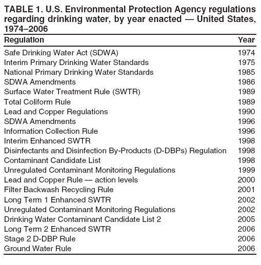 TABLE 1. U.S. Environmental Protection Agency regulations regarding drinking water, by year enacted � United States, 1974�2006
Regulation Year
Safe Drinking Water Act (SDWA) 1974 Interim Primary Drinking Water Standards 1975 National Primary Drinking Water Standards 1985 SDWA Amendments 1986 Surface Water Treatment Rule (SWTR) 1989 Total Coliform Rule 1989 Lead and Copper Regulations 1990 SDWA Amendments 1996 Information Collection Rule 1996 Interim Enhanced SWTR 1998 Disinfectants and Disinfection By-Products (D-DBPs) Regulation 1998 Contaminant Candidate List 1998 Unregulated Contaminant Monitoring Regulations 1999 Lead and Copper Rule � action levels 2000 Filter Backwash Recycling Rule 2001 Long Term 1 Enhanced SWTR 2002 Unregulated Contaminant Monitoring Regulations 2002 Drinking Water Contaminant Candidate List 2 2005 Long Term 2 Enhanced SWTR 2006 Stage 2 D-DBP Rule 2006 Ground Water Rule 2006