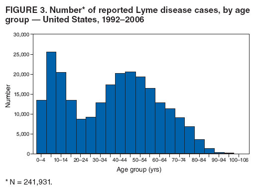 FIGURE 3. Number* of reported Lyme disease cases, by age group � United States, 1992�2006