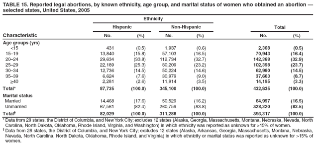 TABLE 15. Reported legal abortions, by known ethnicity, age group, and marital status of women who obtained an abortion �
selected states, United States, 2005
Characteristic
Ethnicity
Total
Hispanic
Non-Hispanic
No.
(%)
No.
(%)
No.
(%)
Age groups (yrs)
<15
431
(0.5)
1,937
(0.6)
2,368
(0.5)
15�19
13,840
(15.8)
57,103
(16.5)
70,943
(16.4)
20�24
29,634
(33.8)
112,734
(32.7)
142,368
(32.9)
25�29
22,189
(25.3)
80,209
(23.2)
102,398
(23.7)
30�34
12,736
(14.5)
50,224
(14.6)
62,960
(14.5)
35�39
6,624
(7.6)
30,979
(9.0)
37,603
(8.7)
≥40
2,281
(2.6)
11,914
(3.5)
14,195
(3.3)
Total*
87,735
(100.0)
345,100
(100.0)
432,835
(100.0)
Marital status
Married
14,468
(17.6)
50,529
(16.2)
64,997
(16.5)
Unmarried
67,561
(82.4)
260,759
(83.8)
328,320
(83.5)
Total�
82,029
(100.0)
311,288
(100.0)
393,317
(100.0)
* Data from 28 states, the District of Columbia, and New York City; excludes 12 states (Alaska, Georgia, Massachusetts, Montana, Nebraska, Nevada, North Carolina, North Dakota, Oklahoma, Rhode Island, Virginia, and Washington) in which ethnicity was reported as unknown for >15% of women.
� Data from 28 states, the District of Columbia, and New York City; excludes 12 states (Alaska, Arkansas, Georgia, Massachusetts, Montana, Nebraska, Nevada, North Carolina, North Dakota, Oklahoma, Rhode Island, and Virginia) in which ethnicity or marital status was reported as unknown for >15% of women.