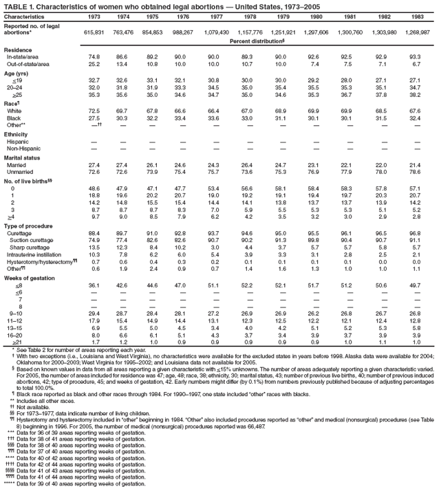 TABLE 1. Characteristics of women who obtained legal abortions � United States, 1973�2005
Characteristics
1973
1974
1975
1976
1977
1978
1979
1980
1981
1982
1983
Reported no. of legal abortions*
615,831
763,476
854,853
988,267
1,079,430
1,157,776
1,251,921
1,297,606
1,300,760
1,303,980
1,268,987
Percent distribution�
Residence
In-state/area
74.8
86.6
89.2
90.0
90.0
89.3
90.0
92.6
92.5
92.9
93.3
Out-of-state/area
25.2
13.4
10.8
10.0
10.0
10.7
10.0
7.4
7.5
7.1
6.7
Age (yrs)
<19
32.7
32.6
33.1
32.1
30.8
30.0
30.0
29.2
28.0
27.1
27.1
20�24
32.0
31.8
31.9
33.3
34.5
35.0
35.4
35.5
35.3
35.1
34.7
>25
35.3
35.6
35.0
34.6
34.7
35.0
34.6
35.3
36.7
37.8
38.2
Race�
White
72.5
69.7
67.8
66.6
66.4
67.0
68.9
69.9
69.9
68.5
67.6
Black
27.5
30.3
32.2
33.4
33.6
33.0
31.1
30.1
30.1
31.5
32.4
Other**
���
�
�
�
�
�
�
�
�
�
�
Ethnicity
Hispanic
�
�
�
�
�
�
�
�
�
�
�
Non-Hispanic
�
�
�
�
�
�
�
�
�
�
�
Marital status
Married
27.4
27.4
26.1
24.6
24.3
26.4
24.7
23.1
22.1
22.0
21.4
Unmarried
72.6
72.6
73.9
75.4
75.7
73.6
75.3
76.9
77.9
78.0
78.6
No. of live births��
0
48.6
47.9
47.1
47.7
53.4
56.6
58.1
58.4
58.3
57.8
57.1
1
18.8
19.6
20.2
20.7
19.0
19.2
19.1
19.4
19.7
20.3
20.7
2
14.2
14.8
15.5
15.4
14.4
14.1
13.8
13.7
13.7
13.9
14.2
3
8.7
8.7
8.7
8.3
7.0
5.9
5.5
5.3
5.3
5.1
5.2
>4
9.7
9.0
8.5
7.9
6.2
4.2
3.5
3.2
3.0
2.9
2.8
Type of procedure
Curettage
88.4
89.7
91.0
92.8
93.7
94.6
95.0
95.5
96.1
96.5
96.8
Suction curettage
74.9
77.4
82.6
82.6
90.7
90.2
91.3
89.8
90.4
90.7
91.1
Sharp curettage
13.5
12.3
8.4
10.2
3.0
4.4
3.7
5.7
5.7
5.8
5.7
Intrauterine instillation
10.3
7.8
6.2
6.0
5.4
3.9
3.3
3.1
2.8
2.5
2.1
Hysterotomy/hysterectomy��
0.7
0.6
0.4
0.3
0.2
0.1
0.1
0.1
0.1
0.0
0.0
Other��
0.6
1.9
2.4
0.9
0.7
1.4
1.6
1.3
1.0
1.0
1.1
Weeks of gestation
<8
36.1
42.6
44.6
47.0
51.1
52.2
52.1
51.7
51.2
50.6
49.7
<6
�
�
�
�
�
�
�
�
�
�
�
7
�
�
�
�
�
�
�
�
�
�
�
8
�
�
�
�
�
�
�
�
�
�
�
9�10
29.4
28.7
28.4
28.1
27.2
26.9
26.9
26.2
26.8
26.7
26.8
11�12
17.9
15.4
14.9
14.4
13.1
12.3
12.5
12.2
12.1
12.4
12.8
13�15
6.9
5.5
5.0
4.5
3.4
4.0
4.2
5.1
5.2
5.3
5.8
16�20
8.0
6.6
6.1
5.1
4.3
3.7
3.4
3.9
3.7
3.9
3.9
>21
1.7
1.2
1.0
0.9
0.9
0.9
0.9
0.9
1.0
1.1
1.0
* See Table 2 for number of areas reporting each year.
� With two exceptions (i.e., Louisiana and West Virginia), no characteristics were available for the excluded states in years before 1998. Alaska data were available for 2004; Oklahoma for 2000�2003; West Virginia for 1995�2002; and Louisiana data not available for 2005.
� Based on known values in data from all areas reporting a given characteristic with <15% unknowns. The number of areas adequately reporting a given characteristic varied. For 2005, the number of areas included for residence was 47; age, 48; race, 38; ethnicity, 30; marital status, 43; number of previous live births, 40; number of previous induced abortions, 42; type of procedure, 45; and weeks of gestation, 42. Early numbers might differ (by 0.1%) from numbers previously published because of adjusting percentages to total 100.0%.
� Black race reported as black and other races through 1984. For 1990�1997, one state included �other� races with blacks.
** Includes all other races.
�� Not available.
�� For 1973�1977, data indicate number of living children.
�� Hysterotomy and hysterectomy included in �other� beginning in 1984. �Other� also included procedures reported as �other� and medical (nonsurgical) procedures (see Table 8) beginning in 1996. For 2005, the number of medical (nonsurgical) procedures reported was 66,487.
*** Data for 36 of 39 areas reporting weeks of gestation.
��� Data for 38 of 41 areas reporting weeks of gestation.
��� Data for 38 of 40 areas reporting weeks of gestation.
��� Data for 37 of 40 areas reporting weeks of gestation.
**** Data for 40 of 42 areas reporting weeks of gestation.
���� Data for 42 of 44 areas reporting weeks of gestation.
���� Data for 41 of 43 areas reporting weeks of gestation.
���� Data for 41 of 44 areas reporting weeks of gestation.
***** Data for 39 of 40 areas reporting weeks of gestation.