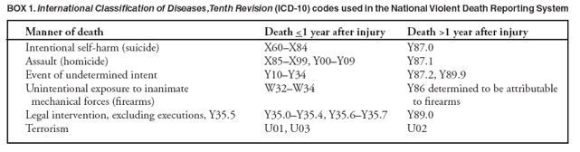 BOX 1. International Classification of Diseases, Tenth Revision (ICD-10) codes used in the National Violent Death Reporting System
Manner of death Death <1 year after injury Death >1 year after injury
Intentional self-harm (suicide) X60�X84 Y87.0
Assault (homicide) X85�X99, Y00�Y09 Y87.1
Event of undetermined intent Y10�Y34 Y87.2, Y89.9
Unintentional exposure to inanimate W32�W34 Y86 determined to be attributable
mechanical forces (firearms) to firearms
Legal intervention, excluding executions, Y35.5 Y35.0�Y35.4, Y35.6�Y35.7 Y89.0
Terrorism U01, U03 U02