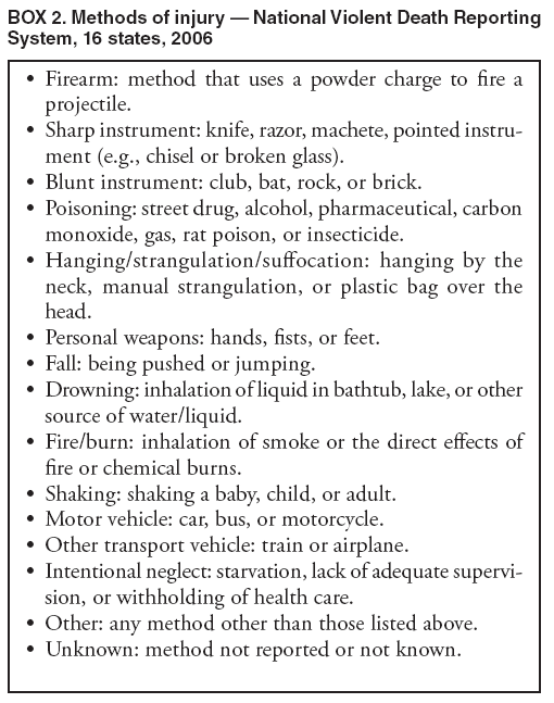 BOX 2. Methods of injury � National Violent Death Reporting System, 16 states, 2006
� Firearm: method that uses a powder charge to fire a projectile.
� Sharp instrument: knife, razor, machete, pointed instrument
(e.g., chisel or broken glass).
� Blunt instrument: club, bat, rock, or brick.
� Poisoning: street drug, alcohol, pharmaceutical, carbon monoxide, gas, rat poison, or insecticide.
� Hanging/strangulation/suffocation: hanging by the neck, manual strangulation, or plastic bag over the head.
� Personal weapons: hands, fists, or feet.
� Fall: being pushed or jumping.
� Drowning: inhalation of liquid in bathtub, lake, or other source of water/liquid.
� Fire/burn: inhalation of smoke or the direct effects of fire or chemical burns.
� Shaking: shaking a baby, child, or adult.
� Motor vehicle: car, bus, or motorcycle.
� Other transport vehicle: train or airplane.
� Intentional neglect: starvation, lack of adequate supervision,
or withholding of health care.
� Other: any method other than those listed above.
� Unknown: method not reported or not known.