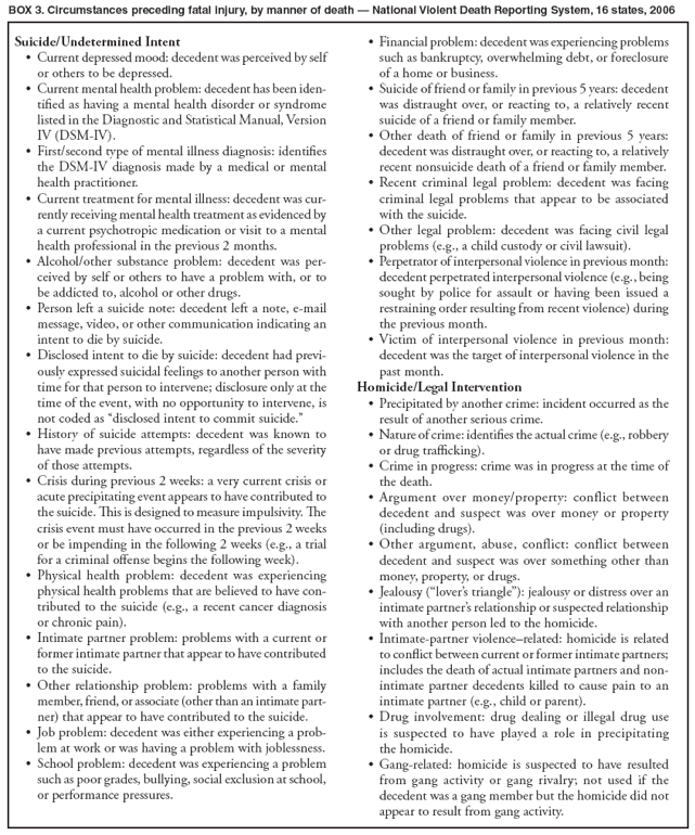 BOX 3. Circumstances preceding fatal injury, by manner of death � National Violent Death Reporting System, 16 states, 2006
� Financial problem: decedent was experiencing problems such as bankruptcy, overwhelming debt, or foreclosure of a home or business.
� Suicide of friend or family in previous 5 years: decedent was distraught over, or reacting to, a relatively recent suicide of a friend or family member.
� Other death of friend or family in previous 5 years: decedent was distraught over, or reacting to, a relatively recent nonsuicide death of a friend or family member.
� Recent criminal legal problem: decedent was facing criminal legal problems that appear to be associated with the suicide.
� Other legal problem: decedent was facing civil legal problems (e.g., a child custody or civil lawsuit).
� Perpetrator of interpersonal violence in previous month: decedent perpetrated interpersonal violence (e.g., being sought by police for assault or having been issued a restraining order resulting from recent violence) during the previous month.
� Victim of interpersonal violence in previous month: decedent was the target of interpersonal violence in the past month.
Homicide/Legal Intervention
� Precipitated by another crime: incident occurred as the result of another serious crime.
� Nature of crime: identifies the actual crime (e.g., robbery or drug trafficking).
� Crime in progress: crime was in progress at the time of the death.
� Argument over money/property: conflict between decedent and suspect was over money or property (including drugs).
� Other argument, abuse, conflict: conflict between decedent and suspect was over something other than money, property, or drugs.
� Jealousy (�lover�s triangle�): jealousy or distress over an intimate partner�s relationship or suspected relationship with another person led to the homicide.
� Intimate-partner violence�related: homicide is related to conflict between current or former intimate partners; includes the death of actual intimate partners and nonintimate
partner decedents killed to cause pain to an intimate partner (e.g., child or parent).
� Drug involvement: drug dealing or illegal drug use is suspected to have played a role in precipitating the homicide.
� Gang-related: homicide is suspected to have resulted from gang activity or gang rivalry; not used if the decedent was a gang member but the homicide did not appear to result from gang activity.
Suicide/Undetermined Intent
� Current depressed mood: decedent was perceived by self or others to be depressed.
� Current mental health problem: decedent has been identified
as having a mental health disorder or syndrome listed in the Diagnostic and Statistical Manual, Version IV (DSM-IV).
� First/second type of mental illness diagnosis: identifies the DSM-IV diagnosis made by a medical or mental health practitioner.
� Current treatment for mental illness: decedent was currently
receiving mental health treatment as evidenced by a current psychotropic medication or visit to a mental health professional in the previous 2 months.
� Alcohol/other substance problem: decedent was perceived
by self or others to have a problem with, or to be addicted to, alcohol or other drugs.
� Person left a suicide note: decedent left a note, e-mail message, video, or other communication indicating an intent to die by suicide.
� Disclosed intent to die by suicide: decedent had previously
expressed suicidal feelings to another person with time for that person to intervene; disclosure only at the time of the event, with no opportunity to intervene, is not coded as �disclosed intent to commit suicide.�
� History of suicide attempts: decedent was known to have made previous attempts, regardless of the severity of those attempts.
� Crisis during previous 2 weeks: a very current crisis or acute precipitating event appears to have contributed to the suicide. This is designed to measure impulsivity. The crisis event must have occurred in the previous 2 weeks or be impending in the following 2 weeks (e.g., a trial for a criminal offense begins the following week).
� Physical health problem: decedent was experiencing physical health problems that are believed to have contributed
to the suicide (e.g., a recent cancer diagnosis or chronic pain).
� Intimate partner problem: problems with a current or former intimate partner that appear to have contributed to the suicide.
� Other relationship problem: problems with a family member, friend, or associate (other than an intimate partner)
that appear to have contributed to the suicide.
� Job problem: decedent was either experiencing a problem
at work or was having a problem with joblessness.
� School problem: decedent was experiencing a problem such as poor grades, bullying, social exclusion at school, or performance pressures.