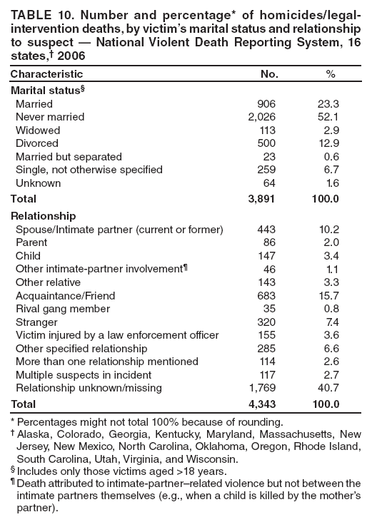 TABLE 10. Number and percentage* of homicides/legal-intervention deaths, by victim�s marital status and relationship to suspect � National Violent Death Reporting System, 16 states,� 2006
Characteristic
No.
%
Marital status�
Married
906
23.3
Never married
2,026
52.1
Widowed
113
2.9
Divorced
500
12.9
Married but separated
23
0.6
Single, not otherwise specified
259
6.7
Unknown
64
1.6
Total
3,891
100.0
Relationship
Spouse/Intimate partner (current or former)
443
10.2
Parent
86
2.0
Child
147
3.4
Other intimate-partner involvement�
46
1.1
Other relative
143
3.3
Acquaintance/Friend
683
15.7
Rival gang member
35
0.8
Stranger
320
7.4
Victim injured by a law enforcement officer
155
3.6
Other specified relationship
285
6.6
More than one relationship mentioned
114
2.6
Multiple suspects in incident
117
2.7
Relationship unknown/missing
1,769
40.7
Total
4,343
100.0
* Percentages might not total 100% because of rounding.
� Alaska, Colorado, Georgia, Kentucky, Maryland, Massachusetts, New Jersey, New Mexico, North Carolina, Oklahoma, Oregon, Rhode Island, South Carolina, Utah, Virginia, and Wisconsin.
� Includes only those victims aged >18 years.
� Death attributed to intimate-partner�related violence but not between the intimate partners themselves (e.g., when a child is killed by the mother�s partner).