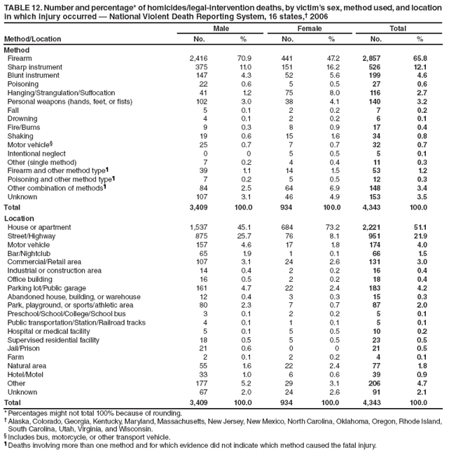 TABLE 12. Number and percentage* of homicides/legal-intervention deaths, by victim�s sex, method used, and location in which injury occurred � National Violent Death Reporting System, 16 states,� 2006
Method/Location
Male
Female
Total
No.
%
No.
%
No.
%
Method
Firearm
2,416
70.9
441
47.2
2,857
65.8
Sharp instrument
375
11.0
151
16.2
526
12.1
Blunt instrument
147
4.3
52
5.6
199
4.6
Poisoning
22
0.6
5
0.5
27
0.6
Hanging/Strangulation/Suffocation
41
1.2
75
8.0
116
2.7
Personal weapons (hands, feet, or fists)
102
3.0
38
4.1
140
3.2
Fall
5
0.1
2
0.2
7
0.2
Drowning
4
0.1
2
0.2
6
0.1
Fire/Burns
9
0.3
8
0.9
17
0.4
Shaking
19
0.6
15
1.6
34
0.8
Motor vehicle�
25
0.7
7
0.7
32
0.7
Intentional neglect
0
0
5
0.5
5
0.1
Other (single method)
7
0.2
4
0.4
11
0.3
Firearm and other method type�
39
1.1
14
1.5
53
1.2
Poisoning and other method type�
7
0.2
5
0.5
12
0.3
Other combination of methods�
84
2.5
64
6.9
148
3.4
Unknown
107
3.1
46
4.9
153
3.5
Total
3,409
100.0
934
100.0
4,343
100.0
Location
House or apartment
1,537
45.1
684
73.2
2,221
51.1
Street/Highway
875
25.7
76
8.1
951
21.9
Motor vehicle
157
4.6
17
1.8
174
4.0
Bar/Nightclub
65
1.9
1
0.1
66
1.5
Commercial/Retail area
107
3.1
24
2.6
131
3.0
Industrial or construction area
14
0.4
2
0.2
16
0.4
Office building
16
0.5
2
0.2
18
0.4
Parking lot/Public garage
161
4.7
22
2.4
183
4.2
Abandoned house, building, or warehouse
12
0.4
3
0.3
15
0.3
Park, playground, or sports/athletic area
80
2.3
7
0.7
87
2.0
Preschool/School/College/School bus
3
0.1
2
0.2
5
0.1
Public transportation/Station/Railroad tracks
4
0.1
1
0.1
5
0.1
Hospital or medical facility
5
0.1
5
0.5
10
0.2
Supervised residential facility
18
0.5
5
0.5
23
0.5
Jail/Prison
21
0.6
0
0
21
0.5
Farm
2
0.1
2
0.2
4
0.1
Natural area
55
1.6
22
2.4
77
1.8
Hotel/Motel
33
1.0
6
0.6
39
0.9
Other
177
5.2
29
3.1
206
4.7
Unknown
67
2.0
24
2.6
91
2.1
Total
3,409
100.0
934
100.0
4,343
100.0
* Percentages might not total 100% because of rounding.
� Alaska, Colorado, Georgia, Kentucky, Maryland, Massachusetts, New Jersey, New Mexico, North Carolina, Oklahoma, Oregon, Rhode Island, South Carolina, Utah, Virginia, and Wisconsin.
� Includes bus, motorcycle, or other transport vehicle.
� Deaths involving more than one method and for which evidence did not indicate which method caused the fatal injury.
