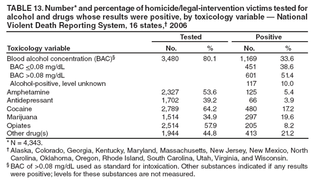 TABLE 13. Number* and percentage of homicide/legal-intervention victims tested for alcohol and drugs whose results were positive, by toxicology variable � National Violent Death Reporting System, 16 states,� 2006
Toxicology variable
Tested
Positive
No.
%
No.
%
Blood alcohol concentration (BAC)�
3,480
80.1
1,169
33.6
BAC <0.08 mg/dL
451
38.6
BAC >0.08 mg/dL
601
51.4
Alcohol-positive, level unknown
117
10.0
Amphetamine
2,327
53.6
125
5.4
Antidepressant
1,702
39.2
66
3.9
Cocaine
2,789
64.2
480
17.2
Marijuana
1,514
34.9
297
19.6
Opiates
2,514
57.9
205
8.2
Other drug(s)
1,944
44.8
413
21.2
* N = 4,343.
� Alaska, Colorado, Georgia, Kentucky, Maryland, Massachusetts, New Jersey, New Mexico, North Carolina, Oklahoma, Oregon, Rhode Island, South Carolina, Utah, Virginia, and Wisconsin.
� BAC of >0.08 mg/dL used as standard for intoxication. Other substances indicated if any results were positive; levels for these substances are not measured.