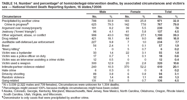 TABLE 14. Number* and percentage� of homicide/legal-intervention deaths, by associated circumstances and victim�s sex � National Violent Death Reporting System, 16 states,� 2006
Circumstance
Male
Female
Total
No.
%
No.
%
No.
%
Precipitated by another crime
788
33.9
183
25.8
971
32.0
Crime in progress�
625
79.3
142
77.6
767
79.0
Argument over money/property
191
8.2
39
5.5
230
7.6
Jealousy (�lovers� triangle�)
96
4.1
41
5.8
137
4.5
Other argument, abuse, or conflict
998
43.0
192
27.1
1,190
39.3
Drug related
421
18.1
64
9.0
485
16.0
Justifiable self-defense/Law enforcement
227
9.8
7
1.0
234
7.7
Brawl
56
2.4
1
0.1
57
1.9
�Mercy killing�
1
0
5
0.7
6
0.2
Victim was a bystander
33
1.4
22
3.1
55
1.8
Victim was a police officer on duty
17
0.7
1
0.1
18
0.6
Victim was an intervener assisting a crime victim
12
0.5
0
0
12
0.4
Victim used a weapon
300
12.9
20
2.8
320
10.6
Intimate-partner violence�related
240
10.3
370
52.2
610
20.1
Hate crime
6
0.3
0
0
6
0.2
Drive-by shooting
88
3.8
6
0.8
94
3.1
Random violence
32
1.4
8
1.1
40
1.3
Gang-related
131
5.6
5
0.7
136
4.5
* N = 3,039 (2,322 males and 709 females). Circumstances were unknown for 1,304 deaths.
� Percentages might exceed 100% because multiple circumstances might have been coded.
� Alaska, Colorado, Georgia, Kentucky, Maryland, Massachusetts, New Jersey, New Mexico, North Carolina, Oklahoma, Oregon, Rhode Island, South Carolina, Utah, Virginia, and Wisconsin.
� Denominator is only cases that were precipitated by another crime.