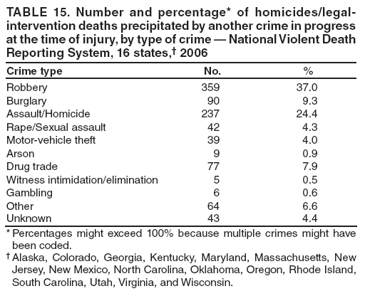 TABLE 15. Number and percentage* of homicides/legal-intervention deaths precipitated by another crime in progress at the time of injury, by type of crime � National Violent Death Reporting System, 16 states,� 2006
Crime type
No.
%
Robbery
359
37.0
Burglary
90
9.3
Assault/Homicide
237
24.4
Rape/Sexual assault
42
4.3
Motor-vehicle theft
39
4.0
Arson
9
0.9
Drug trade
77
7.9
Witness intimidation/elimination
5
0.5
Gambling
6
0.6
Other
64
6.6
Unknown
43
4.4
* Percentages might exceed 100% because multiple crimes might have been coded.
� Alaska, Colorado, Georgia, Kentucky, Maryland, Massachusetts, New Jersey, New Mexico, North Carolina, Oklahoma, Oregon, Rhode Island, South Carolina, Utah, Virginia, and Wisconsin.