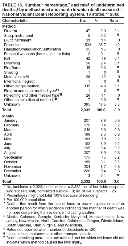TABLE 16. Number,* percentage,� and rate� of undetermined deaths,� by method used and month in which death occurred � National Violent Death Reporting System, 16 states,** 2006
Characteristic
No.
%
Rate
Method
Firearm
47
2.0
0.1
Sharp instrument
5
0.2
��
Blunt instrument
33
1.4
0
Poisoning
1,533
65.7
1.9
Hanging/Strangulation/Suffocation
35
1.5
0
Personal weapons (hands, feet, or fists)
2
0.1
��
Fall
42
1.8
0.1
Drowning
56
2.4
0.1
Fire/Burns
15
0.6
��
Shaking
1
0
��
Motor vehicle��
28
1.2
0
Intentional neglect
1
0
��
Other (single method)
115
4.9
0.1
Firearm and other method type��
1
0
��
Poisoning and other method type��
26
1.1
0
Other combination of methods��
7
0.3
��
Unknown
385
16.5
0.5
Total
2,332
100.0
3.0
Month
January
207
8.9
0.3
February
172
7.4
0.2
March
216
9.3
0.3
April
199
8.5
0.3
May
183
7.8
0.2
June
162
6.9
0.2
July
195
8.4
0.2
August
207
8.9
0.3
September
175
7.5
0.2
October
189
8.1
0.2
November
204
8.7
0.3
December
220
9.4
0.3
Unknown
3
0.1
��
Total
2,332
100.0
3.0
* No. incidents = 2,323; no. of victims = 2,332; no. of homicide suspects who subsequently committed suicide = 0; no. of live suspects = 25.
� Percentages might not total 100% because of rounding.
� Per 100,000 population.
� Deaths that result from the use of force or power against oneself or another person for which evidence indicating one manner of death was no more compelling than evidence indicating another.
** Alaska, Colorado, Georgia, Kentucky, Maryland, Massachusetts, New Jersey, New Mexico, North Carolina, Oklahoma, Oregon, Rhode Island, South Carolina, Utah, Virginia, and Wisconsin.
�� Rates not reported when number of decedents is <20.
�� Includes bus, motorcycle, or other transport vehicle.
�� Deaths involving more than one method and for which evidence did not indicate which method caused the fatal injury.