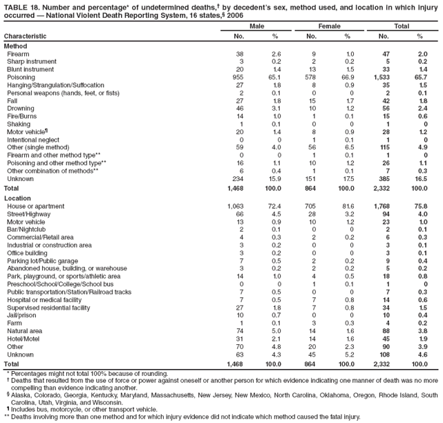 TABLE 18. Number and percentage* of undetermined deaths,� by decedent�s sex, method used, and location in which injury occurred � National Violent Death Reporting System, 16 states,� 2006
Male
Female
Total
Characteristic
No.
%
No.
%
No.
%
Method
Firearm
38
2.6
9
1.0
47
2.0
Sharp instrument
3
0.2
2
0.2
5
0.2
Blunt instrument
20
1.4
13
1.5
33
1.4
Poisoning
955
65.1
578
66.9
1,533
65.7
Hanging/Strangulation/Suffocation
27
1.8
8
0.9
35
1.5
Personal weapons (hands, feet, or fists)
2
0.1
0
0
2
0.1
Fall
27
1.8
15
1.7
42
1.8
Drowning
46
3.1
10
1.2
56
2.4
Fire/Burns
14
1.0
1
0.1
15
0.6
Shaking
1
0.1
0
0
1
0
Motor vehicle�
20
1.4
8
0.9
28
1.2
Intentional neglect
0
0
1
0.1
1
0
Other (single method)
59
4.0
56
6.5
115
4.9
Firearm and other method type**
0
0
1
0.1
1
0
Poisoning and other method type**
16
1.1
10
1.2
26
1.1
Other combination of methods**
6
0.4
1
0.1
7
0.3
Unknown
234
15.9
151
17.5
385
16.5
Total
1,468
100.0
864
100.0
2,332
100.0
Location
House or apartment
1,063
72.4
705
81.6
1,768
75.8
Street/Highway
66
4.5
28
3.2
94
4.0
Motor vehicle
13
0.9
10
1.2
23
1.0
Bar/Nightclub
2
0.1
0
0
2
0.1
Commercial/Retail area
4
0.3
2
0.2
6
0.3
Industrial or construction area
3
0.2
0
0
3
0.1
Office building
3
0.2
0
0
3
0.1
Parking lot/Public garage
7
0.5
2
0.2
9
0.4
Abandoned house, building, or warehouse
3
0.2
2
0.2
5
0.2
Park, playground, or sports/athletic area
14
1.0
4
0.5
18
0.8
Preschool/School/College/School bus
0
0
1
0.1
1
0
Public transportation/Station/Railroad tracks
7
0.5
0
0
7
0.3
Hospital or medical facility
7
0.5
7
0.8
14
0.6
Supervised residential facility
27
1.8
7
0.8
34
1.5
Jail/prison
10
0.7
0
0
10
0.4
Farm
1
0.1
3
0.3
4
0.2
Natural area
74
5.0
14
1.6
88
3.8
Hotel/Motel
31
2.1
14
1.6
45
1.9
Other
70
4.8
20
2.3
90
3.9
Unknown
63
4.3
45
5.2
108
4.6
Total
1,468
100.0
864
100.0
2,332
100.0
* Percentages might not total 100% because of rounding.
� Deaths that resulted from the use of force or power against oneself or another person for which evidence indicating one manner of death was no more compelling than evidence indicating another.
� Alaska, Colorado, Georgia, Kentucky, Maryland, Massachusetts, New Jersey, New Mexico, North Carolina, Oklahoma, Oregon, Rhode Island, South Carolina, Utah, Virginia, and Wisconsin.
� Includes bus, motorcycle, or other transport vehicle.
** Deaths involving more than one method and for which injury evidence did not indicate which method caused the fatal injury.