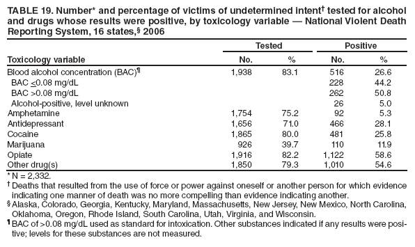 TABLE 19. Number* and percentage of victims of undetermined intent� tested for alcohol and drugs whose results were positive, by toxicology variable � National Violent Death Reporting System, 16 states,� 2006
Toxicology variable
Tested
Positive
No.
%
No.
%
Blood alcohol concentration (BAC)�
1,938
83.1
516
26.6
BAC <0.08 mg/dL
228
44.2
BAC >0.08 mg/dL
262
50.8
Alcohol-positive, level unknown
26
5.0
Amphetamine
1,754
75.2
92
5.3
Antidepressant
1,656
71.0
466
28.1
Cocaine
1,865
80.0
481
25.8
Marijuana
926
39.7
110
11.9
Opiate
1,916
82.2
1,122
58.6
Other drug(s)
1,850
79.3
1,010
54.6
* N = 2,332.
� Deaths that resulted from the use of force or power against oneself or another person for which evidence indicating one manner of death was no more compelling than evidence indicating another.
� Alaska, Colorado, Georgia, Kentucky, Maryland, Massachusetts, New Jersey, New Mexico, North Carolina, Oklahoma, Oregon, Rhode Island, South Carolina, Utah, Virginia, and Wisconsin.
� BAC of >0.08 mg/dL used as standard for intoxication. Other substances indicated if any results were positive;
levels for these substances are not measured.