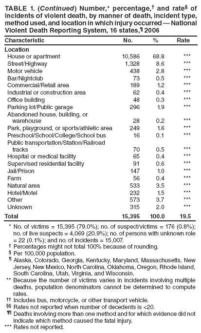 TABLE 1. (Continued) Number,* percentage,� and rate� of incidents of violent death, by manner of death, incident type, method used, and location in which injury occurred � National Violent Death Reporting System, 16 states,� 2006
Characteristic
No.
%
Rate
Location
House or apartment
10,586
68.8
***
Street/Highway
1,328
8.6
***
Motor vehicle
438
2.8
***
Bar/Nightclub
73
0.5
***
Commercial/Retail area
189
1.2
***
Industrial or construction area
62
0.4
***
Office building
48
0.3
***
Parking lot/Public garage
296
1.9
***
Abandoned house, building, or
warehouse
28
0.2
***
Park, playground, or sports/athletic area
249
1.6
***
Preschool/School/College/School bus
16
0.1
***
Public transportation/Station/Railroad
tracks
70
0.5
***
Hospital or medical facility
65
0.4
***
Supervised residential facility
91
0.6
***
Jail/Prison
147
1.0
***
Farm
56
0.4
***
Natural area
533
3.5
***
Hotel/Motel
232
1.5
***
Other
573
3.7
***
Unknown
315
2.0
***
Total
15,395
100.0
19.5
* No. of victims = 15,395 (79.0%); no. of suspect/victims = 176 (0.8%); no. of live suspects = 4,069 (20.9%); no. of persons with unknown role = 22 (0.1%); and no. of incidents = 15,007.
� Percentages might not total 100% because of rounding.
� Per 100,000 population.
� Alaska, Colorado, Georgia, Kentucky, Maryland, Massachusetts, New Jersey, New Mexico, North Carolina, Oklahoma, Oregon, Rhode Island, South Carolina, Utah, Virginia, and Wisconsin.
** Because the number of victims varies in incidents involving multiple deaths, population denominators cannot be determined to compute rates.
�� Includes bus, motorcycle, or other transport vehicle.
�� Rates not reported when number of decedents is <20.
�� Deaths involving more than one method and for which evidence did not indicate which method caused the fatal injury.
*** Rates not reported.
