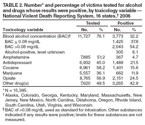 TABLE 2. Number* and percentage of victims tested for alcohol and drugs whose results were positive, by toxicology variable � National Violent Death Reporting System, 16 states,� 2006
Toxicology variable
Tested
Positive
No.
%
No.
%
Blood alcohol concentration (BAC)�
11,727
76.1
3,773
32.2
BAC < 0.08 mg/dL
1,425
37.8
BAC >0.08 mg/dL
2,043
54.2
Alcohol-positive, level unknown
305
8.1
Amphetamine
7,885
51.2
367
4.7
Antidepressant
6,932
45.0
1,489
21.5
Cocaine
8,961
58.2
1,401
15.6
Marijuana
5,557
36.1
662
11.9
Opiate
8,765
56.9
2,151
24.5
Other drug(s)
7,620
49.5
3,265
42.9
* N = 15,395.
� Alaska, Colorado, Georgia, Kentucky, Maryland, Massachusetts, New Jersey, New Mexico, North Carolina, Oklahoma, Oregon, Rhode Island, South Carolina, Utah, Virginia, and Wisconsin.
� BAC of >0.08 mg/dL used as standard for intoxication. Other substances
indicated if any results were positive; levels for these substances are not measured.
