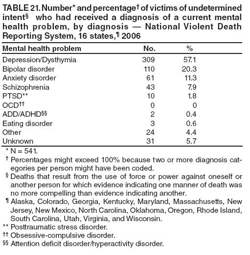 TABLE 21. Number* and percentage� of victims of undetermined intent� who had received a diagnosis of a current mental health problem, by diagnosis � National Violent Death Reporting System, 16 states,� 2006
Mental health problem
No.
%
Depression/Dysthymia
309
57.1
Bipolar disorder
110
20.3
Anxiety disorder
61
11.3
Schizophrenia
43
7.9
PTSD**
10
1.8
OCD��
0
0
ADD/ADHD��
2
0.4
Eating disorder
3
0.6
Other
24
4.4
Unknown
31
5.7
* N = 541.
� Percentages might exceed 100% because two or more diagnosis categories
per person might have been coded.
� Deaths that result from the use of force or power against oneself or another person for which evidence indicating one manner of death was no more compelling than evidence indicating another.
� Alaska, Colorado, Georgia, Kentucky, Maryland, Massachusetts, New Jersey, New Mexico, North Carolina, Oklahoma, Oregon, Rhode Island, South Carolina, Utah, Virginia, and Wisconsin.
** Posttraumatic stress disorder.
�� Obsessive-compulsive disorder.
�� Attention deficit disorder/hyperactivity disorder.
