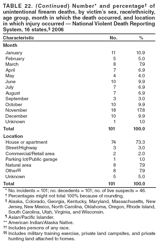 TABLE 22. (Continued) Number* and percentage� of unintentional firearm deaths, by victim�s sex, race/ethnicity, age group, month in which the death occurred, and location in which injury occurred � National Violent Death Reporting System, 16 states,� 2006
Characteristic No. %
Month
January
11
10.9
February
5
5.0
March
8
7.9
April
7
6.9
May
4
4.0
June
10
9.9
July
7
6.9
August
7
6.9
September
3
3.0
October
10
9.9
November
18
17.8
December
10
9.9
Unknown
1
1.0
Total
101
100.0
Location
House or apartment
74
73.3
Street/Highway
3
3.0
Commercial/Retail area
2
2.0
Parking lot/Public garage
1
1.0
Natural area
8
7.9
Other��
8
7.9
Unknown
5
5.0
Total
101
100.0
* No. incidents = 101; no. decedents = 101; no. of live suspects = 46.
� Percentages might not total 100% because of rounding.
� Alaska, Colorado, Georgia, Kentucky, Maryland, Massachusetts, New Jersey, New Mexico, North Carolina, Oklahoma, Oregon, Rhode Island, South Carolina, Utah, Virginia, and Wisconsin.
� Asian/Pacific Islander.
** American Indian/Alaska Native.
�� Includes persons of any race.
�� Includes military training exercise, private land campsites, and private hunting land attached to homes.