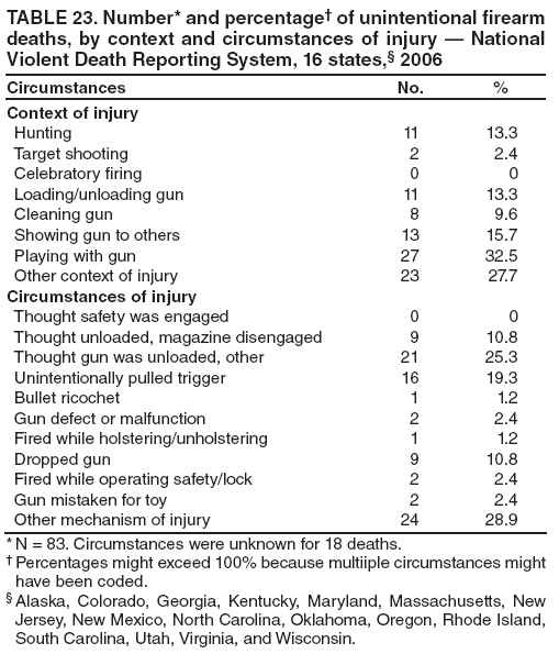 TABLE 23. Number* and percentage� of unintentional firearm deaths, by context and circumstances of injury � National Violent Death Reporting System, 16 states,� 2006
Circumstances
No.
%
Context of injury
Hunting
11
13.3
Target shooting
2
2.4
Celebratory firing
0
0
Loading/unloading gun
11
13.3
Cleaning gun
8
9.6
Showing gun to others
13
15.7
Playing with gun
27
32.5
Other context of injury
23
27.7
Circumstances of injury
Thought safety was engaged
0
0
Thought unloaded, magazine disengaged
9
10.8
Thought gun was unloaded, other
21
25.3
Unintentionally pulled trigger
16
19.3
Bullet ricochet
1
1.2
Gun defect or malfunction
2
2.4
Fired while holstering/unholstering
1
1.2
Dropped gun
9
10.8
Fired while operating safety/lock
2
2.4
Gun mistaken for toy
2
2.4
Other mechanism of injury
24
28.9
* N = 83. Circumstances were unknown for 18 deaths.
� Percentages might exceed 100% because multiiple circumstances might have been coded.
� Alaska, Colorado, Georgia, Kentucky, Maryland, Massachusetts, New Jersey, New Mexico, North Carolina, Oklahoma, Oregon, Rhode Island, South Carolina, Utah, Virginia, and Wisconsin.