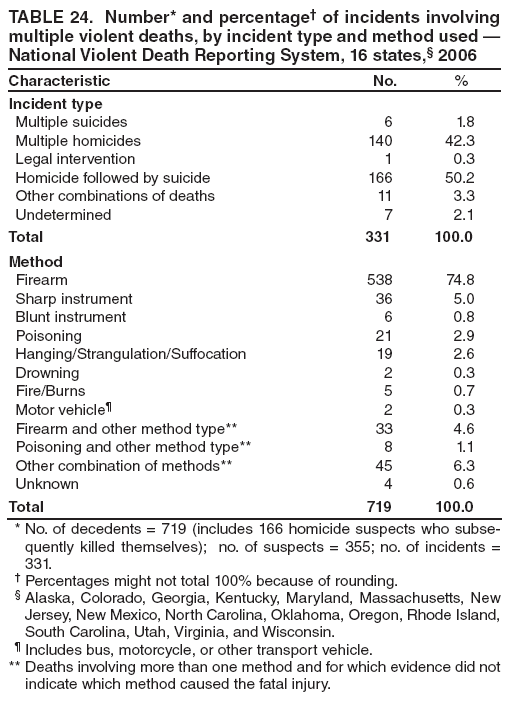 TABLE 24. Number* and percentage� of incidents involving multiple violent deaths, by incident type and method used � National Violent Death Reporting System, 16 states,� 2006
Characteristic
No.
%
Incident type
Multiple suicides
6
1.8
Multiple homicides
140
42.3
Legal intervention
1
0.3
Homicide followed by suicide
166
50.2
Other combinations of deaths
11
3.3
Undetermined
7
2.1
Total
331
100.0
Method
Firearm
538
74.8
Sharp instrument
36
5.0
Blunt instrument
6
0.8
Poisoning
21
2.9
Hanging/Strangulation/Suffocation
19
2.6
Drowning
2
0.3
Fire/Burns
5
0.7
Motor vehicle�
2
0.3
Firearm and other method type**
33
4.6
Poisoning and other method type**
8
1.1
Other combination of methods**
45
6.3
Unknown
4
0.6
Total
719
100.0
* No. of decedents = 719 (includes 166 homicide suspects who subsequently
killed themselves); no. of suspects = 355; no. of incidents = 331.
� Percentages might not total 100% because of rounding.
� Alaska, Colorado, Georgia, Kentucky, Maryland, Massachusetts, New Jersey, New Mexico, North Carolina, Oklahoma, Oregon, Rhode Island, South Carolina, Utah, Virginia, and Wisconsin.
� Includes bus, motorcycle, or other transport vehicle.
** Deaths involving more than one method and for which evidence did not indicate which method caused the fatal injury.