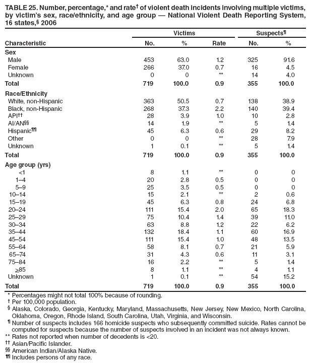 TABLE 25. Number, percentage,* and rate� of violent death incidents involving multiple victims, by victim�s sex, race/ethnicity, and age group � National Violent Death Reporting System, 16 states,� 2006
Characteristic
Victims
Suspects�
No.
%
Rate
No.
%
Sex
Male
453
63.0
1.2
325
91.6
Female
266
37.0
0.7
16
4.5
Unknown
0
0
**
14
4.0
Total
719
100.0
0.9
355
100.0
Race/Ethnicity
White, non-Hispanic
363
50.5
0.7
138
38.9
Black, non-Hispanic
268
37.3
2.2
140
39.4
API��
28
3.9
1.0
10
2.8
AI/AN��
14
1.9
**
5
1.4
Hispanic��
45
6.3
0.6
29
8.2
Other
0
0
**
28
7.9
Unknown
1
0.1
**
5
1.4
Total
719
100.0
0.9
355
100.0
Age group (yrs)
<1
8
1.1
**
0
0
1�4
20
2.8
0.5
0
0
5�9
25
3.5
0.5
0
0
10�14
15
2.1
**
2
0.6
15�19
45
6.3
0.8
24
6.8
20�24
111
15.4
2.0
65
18.3
25�29
75
10.4
1.4
39
11.0
30�34
63
8.8
1.2
22
6.2
35�44
132
18.4
1.1
60
16.9
45�54
111
15.4
1.0
48
13.5
55�64
58
8.1
0.7
21
5.9
65�74
31
4.3
0.6
11
3.1
75�84
16
2.2
**
5
1.4
>85
8
1.1
**
4
1.1
Unknown
1
0.1
**
54
15.2
Total
719
100.0
0.9
355
100.0
* Percentages might not total 100% because of rounding.
� Per 100,000 population.
� Alaska, Colorado, Georgia, Kentucky, Maryland, Massachusetts, New Jersey, New Mexico, North Carolina, Oklahoma, Oregon, Rhode Island, South Carolina, Utah, Virginia, and Wisconsin.
� Number of suspects includes 166 homicide suspects who subsequently committed suicide. Rates cannot be computed for suspects because the number of suspects involved in an incident was not always known.
** Rates not reported when number of decedents is <20.
�� Asian/Pacific Islander.
�� American Indian/Alaska Native.
�� Includes persons of any race.