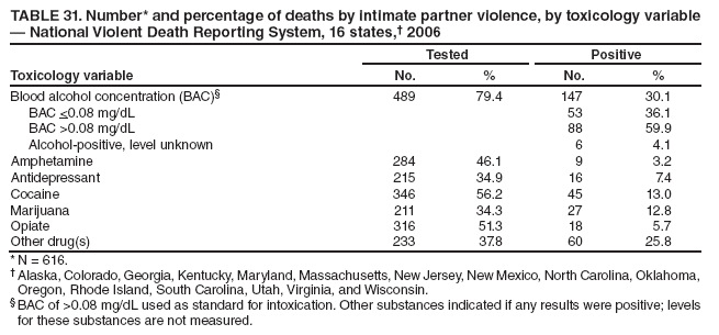TABLE 31. Number* and percentage of deaths by intimate partner violence, by toxicology variable � National Violent Death Reporting System, 16 states,� 2006
Toxicology variable
Tested
Positive
No.
%
No.
%
Blood alcohol concentration (BAC)�
489
79.4
147
30.1
BAC <0.08 mg/dL
53
36.1
BAC >0.08 mg/dL
88
59.9
Alcohol-positive, level unknown
6
4.1
Amphetamine
284
46.1
9
3.2
Antidepressant
215
34.9
16
7.4
Cocaine
346
56.2
45
13.0
Marijuana
211
34.3
27
12.8
Opiate
316
51.3
18
5.7
Other drug(s)
233
37.8
60
25.8
* N = 616.
� Alaska, Colorado, Georgia, Kentucky, Maryland, Massachusetts, New Jersey, New Mexico, North Carolina, Oklahoma, Oregon, Rhode Island, South Carolina, Utah, Virginia, and Wisconsin.
� BAC of >0.08 mg/dL used as standard for intoxication. Other substances indicated if any results were positive; levels for these substances are not measured.