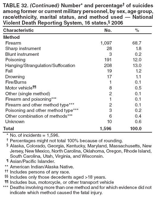 TABLE 32. (Continued) Number* and percentage� of suicides among former or current military personnel, by sex, age group, race/ethnicity, marital status, and method used � National Violent Death Reporting System, 16 states,� 2006
Characteristic
No.
%
Method
Firearm
1,097
68.7
Sharp instrument
28
1.8
Blunt instrument
3
0.2
Poisoning
191
12.0
Hanging/Strangulation/Suffocation
208
13.0
Fall
19
1.2
Drowning
17
1.1
Fire/Burns
1
0.1
Motor vehicle��
8
0.5
Other (single method)
2
0.1
Firearm and poisoning***
1
0.1
Firearm and other method type***
2
0.1
Poisoning and other method type***
3
0.2
Other combination of methods***
6
0.4
Unknown
10
0.6
Total
1,596
100.0
* No. of incidents = 1,596.
� Percentages might not total 100% because of rounding.
� Alaska, Colorado, Georgia, Kentucky, Maryland, Massachusetts, New Jersey, New Mexico, North Carolina, Oklahoma, Oregon, Rhode Island, South Carolina, Utah, Virginia, and Wisconsin.
� Asian/Pacific Islander.
** American Indian/Alaska Native.
�� Includes persons of any race.
�� Includes only those decedents aged >18 years.
�� Includes bus, motorcycle, or other transport vehicle
*** Deaths involving more than one method and for which evidence did not indicate which method caused the fatal injury.