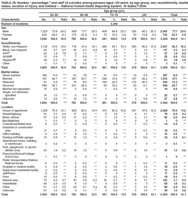 TABLE 38. Number,* percentage,� and rate� of suicides among persons aged >50 years, by age group, sex, race/ethnicity, marital status, location of injury, and method � National Violent Death Reporting System, 16 states,� 2006
Characteristic
Age group (yrs)
50�59
60�69
70�79
>80
Total
No.
%
Rate
No.
%
Rate
No.
%
Rate
No.
%
Rate
No.
%
Rate
Number of Incidents
3,300
Sex
Male
1,223
73.8
24.2
608
77.7
20.5
408
84.8
23.3
326
86.2
35.5
2,565
77.7
24.0
Female
435
26.2
8.1
175
22.4
5.3
73
15.2
3.2
52
13.8
3.0
735
22.3
5.8
Total
1,658
100.0
16.0
783
100.0
12.5
481
100.0
11.9
378
100.0
14.1
3,300
100.0
14.1
Race/Ethnicity
White, non-Hispanic
1,518
91.6
18.8
716
91.4
14.1
448
93.1
13.3
365
96.6
15.8
3,047
92.3
16.2
Black, non-Hispanic
62
3.7
4.5
35
4.5
4.9
15
3.1
**
5
1.3
**
117
3.5
4.3
A/PI��
24
1.4
7.9
9
1.1
**
9
1.9
**
5
1.3
**
47
1.4
8.0
AI/AN��
15
0.9
**
7
0.9
**
3
0.6
**
0
0
**
25
0.8
11.3
Hispanic��
38
2.3
7.1
14
1.8
**
6
1.2
**
3
0.8
**
61
1.8
5.9
Other
1
0.1
**
2
0.3
**
0
0
**
0
0
**
3
0.1
**
Total
1,658
100.0
16.0
783
100.0
12.5
481
100.0
11.9
378
100.0
14.1
3,300
100.0
14.1
Marital status
Never married
192
11.6
***
61
7.8
***
31
6.4
***
13
3.4
***
297
9.0
***
Married
741
44.7
***
397
50.7
***
248
51.6
***
167
44.2
***
1,553
47.1
***
Widowed
81
4.9
***
75
9.6
***
108
22.5
***
172
45.5
***
436
13.2
***
Divorced
599
36.1
***
231
29.5
***
93
19.3
***
23
6.1
***
946
28.7
***
Married but separated
15
0.9
***
3
0.4
***
1
0.2
***
0
0
***
19
0.6
***
Single, not otherwise
specified
16
1.0
***
6
0.8
***
0
0
***
0
0
***
22
0.7
***
Unknown
14
0.8
***
10
1.3
***
0
0
***
3
0.8
***
27
0.8
***
Total
1,658
100.0
***
783
100.0
***
481
100.0
***
378
100.0
***
3,300
100.0
***
Location
House or apartment
1,258
75.9
12.1
629
80.3
10.0
410
85.2
10.2
331
87.6
12.3
2,628
79.6
11.2
Street/Highway
51
3.1
0.5
17
2.2
**
6
1.2
**
4
1.1
**
78
2.4
0.3
Motor vehicle
57
3.4
0.5
17
2.2
**
7
1.5
**
4
1.1
**
85
2.6
0.4
Bar/Nightclub
1
0.1
**
0
0
**
0
0
**
0
0
**
1
0
**
Commercial/Retail area
8
0.5
**
3
0.4
**
2
0.4
**
1
0.3
**
14
0.4
**
Industrial or construction
area
11
0.7
**
4
0.5
**
0
0
**
1
0.3
**
16
0.5
**
Office building
6
0.4
**
8
1.0
**
1
0.2
**
0
0
**
15
0.5
**
Parking lot/Public garage
13
0.8
**
10
1.3
**
4
0.8
**
3
0.8
**
30
0.9
0.1
Abandoned house, building,
or warehouse
3
0.2
**
0
0
**
0
0
**
0
0
**
3
0.1
**
Park, playground, or sports/
athletic area
23
1.4
0.2
10
1.3
**
4
0.8
**
6
1.6
**
43
1.3
0.2
Preschool/School/College/
School bus
1
0.1
**
0
0
**
0
0
**
0
0
**
1
0
**
Public transportation/Station/
Railroad tracks
8
0.5
**
2
0.3
**
0
0
**
1
0.3
**
11
0.3
**
Hospital or medical facility
6
0.4
**
2
0.3
**
3
0.6
**
7
1.9
**
18
0.5
**
Supervised residential facility
3
0.2
**
2
0.3
**
2
0.4
**
5
1.3
**
12
0.4
**
Jail/Prison
9
0.5
**
2
0.3
**
0
0
**
0
0
**
11
0.3
**
Farm
10
0.6
**
6
0.8
**
1
0.2
**
1
0.3
**
18
0.5
**
Natural area
70
4.2
0.7
30
3.8
0.5
18
3.7
**
4
1.1
**
122
3.7
0.5
Hotel/Motel
48
2.9
0.5
8
1.0
**
4
0.8
**
0
0
**
60
1.8
0.3
Other
51
3.1
0.5
24
3.1
0.4
16
3.3
**
5
1.3
**
96
2.9
0.4
Unknown
21
1.3
0.2
9
1.1
**
3
0.6
**
5
1.3
**
38
1.2
0.2
Total
1,658
100.0
16.0
783
100.0
12.5
481
100.0
11.9
378
100.0
14.1
3,300
100.0
14.1