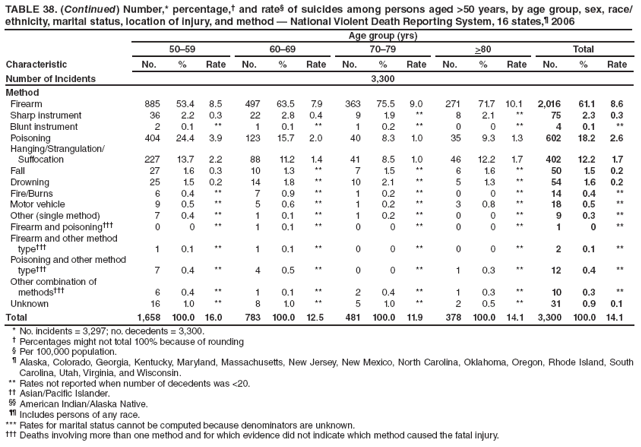 TABLE 38. (Continued) Number,* percentage,� and rate� of suicides among persons aged >50 years, by age group, sex, race/ethnicity, marital status, location of injury, and method � National Violent Death Reporting System, 16 states,� 2006
Characteristic
Age group (yrs)
50�59
60�69
70�79
>80
Total
No.
%
Rate
No.
%
Rate
No.
%
Rate
No.
%
Rate
No.
%
Rate
Number of Incidents
3,300
Method
Firearm
885
53.4
8.5
497
63.5
7.9
363
75.5
9.0
271
71.7
10.1
2,016
61.1
8.6
Sharp instrument
36
2.2
0.3
22
2.8
0.4
9
1.9
**
8
2.1
**
75
2.3
0.3
Blunt instrument
2
0.1
**
1
0.1
**
1
0.2
**
0
0
**
4
0.1
**
Poisoning
404
24.4
3.9
123
15.7
2.0
40
8.3
1.0
35
9.3
1.3
602
18.2
2.6
Hanging/Strangulation/
Suffocation
227
13.7
2.2
88
11.2
1.4
41
8.5
1.0
46
12.2
1.7
402
12.2
1.7
Fall
27
1.6
0.3
10
1.3
**
7
1.5
**
6
1.6
**
50
1.5
0.2
Drowning
25
1.5
0.2
14
1.8
**
10
2.1
**
5
1.3
**
54
1.6
0.2
Fire/Burns
6
0.4
**
7
0.9
**
1
0.2
**
0
0
**
14
0.4
**
Motor vehicle
9
0.5
**
5
0.6
**
1
0.2
**
3
0.8
**
18
0.5
**
Other (single method)
7
0.4
**
1
0.1
**
1
0.2
**
0
0
**
9
0.3
**
Firearm and poisoning���
0
0
**
1
0.1
**
0
0
**
0
0
**
1
0
**
Firearm and other method
type���
1
0.1
**
1
0.1
**
0
0
**
0
0
**
2
0.1
**
Poisoning and other method
type���
7
0.4
**
4
0.5
**
0
0
**
1
0.3
**
12
0.4
**
Other combination of
methods���
6
0.4
**
1
0.1
**
2
0.4
**
1
0.3
**
10
0.3
**
Unknown
16
1.0
**
8
1.0
**
5
1.0
**
2
0.5
**
31
0.9
0.1
Total
1,658
100.0
16.0
783
100.0
12.5
481
100.0
11.9
378
100.0
14.1
3,300
100.0
14.1
* No. incidents = 3,297; no. decedents = 3,300.
� Percentages might not total 100% because of rounding
� Per 100,000 population.
� Alaska, Colorado, Georgia, Kentucky, Maryland, Massachusetts, New Jersey, New Mexico, North Carolina, Oklahoma, Oregon, Rhode Island, South Carolina, Utah, Virginia, and Wisconsin.
** Rates not reported when number of decedents was <20.
�� Asian/Pacific Islander.
�� American Indian/Alaska Native.
�� Includes persons of any race.
*** Rates for marital status cannot be computed because denominators are unknown.
��� Deaths involving more than one method and for which evidence did not indicate which method caused the fatal injury.
